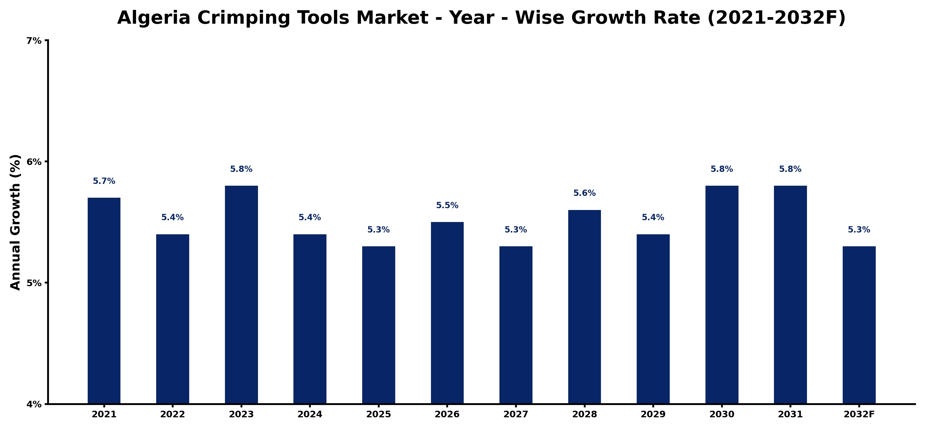Algeria Crimping Tools Market Year-wise Growth Rate and Key Drivers