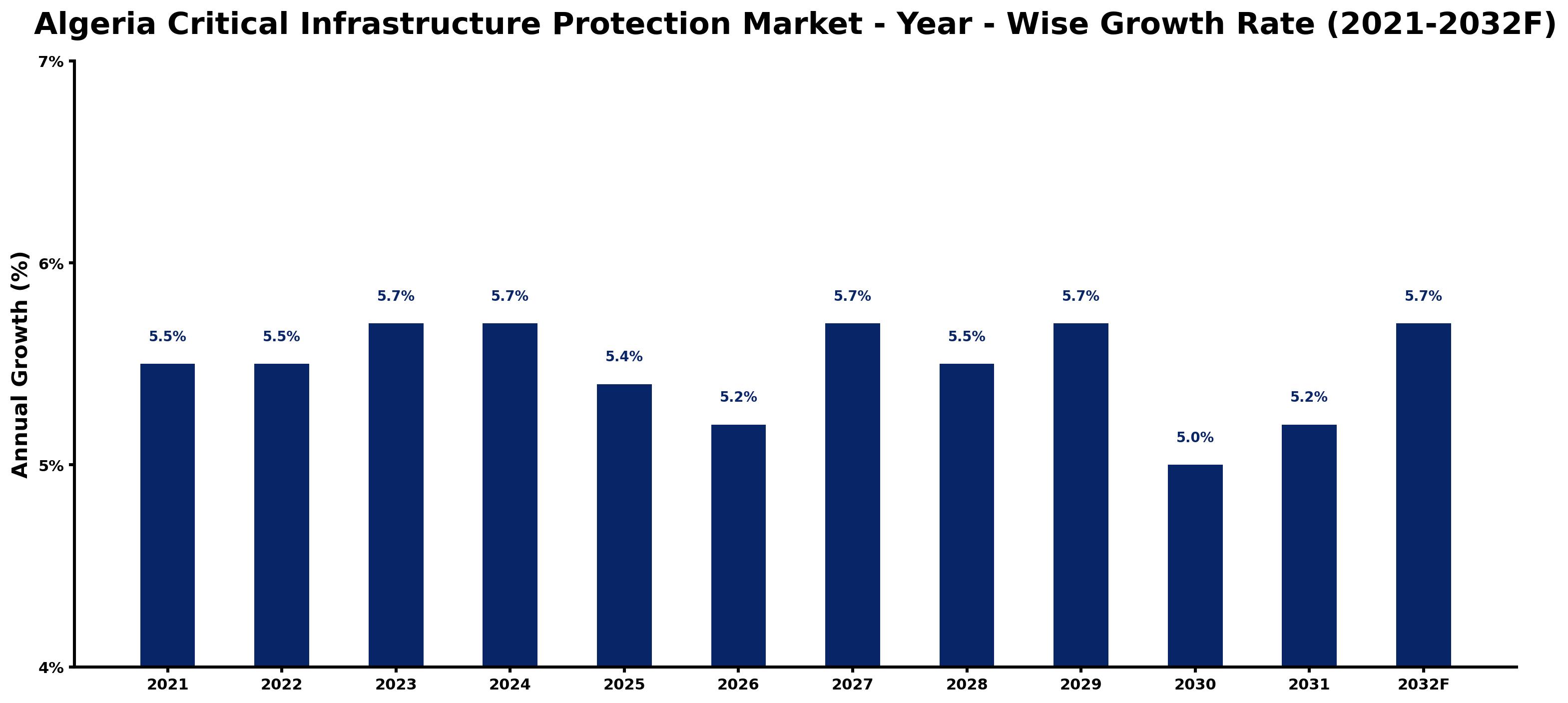 Algeria Critical Infrastructure Protection Market Year-wise Growth Rate and Key Drivers