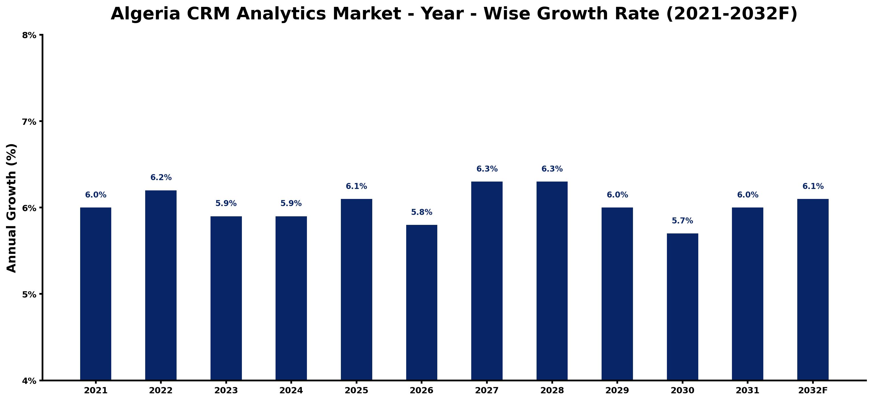 Algeria CRM Analytics Market Year-wise Growth Rate and Key Drivers