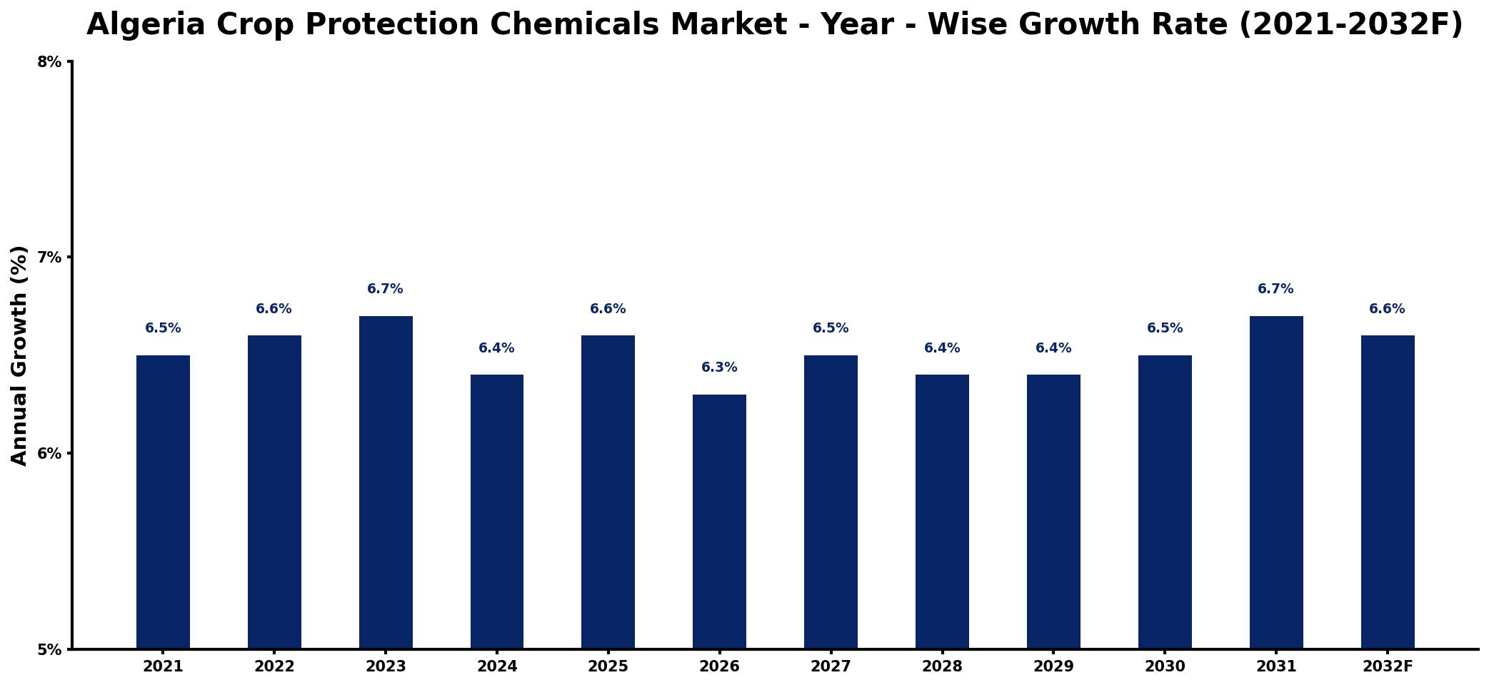 Algeria Crop Protection Chemicals Market Year-wise Growth Rate and Key Drivers