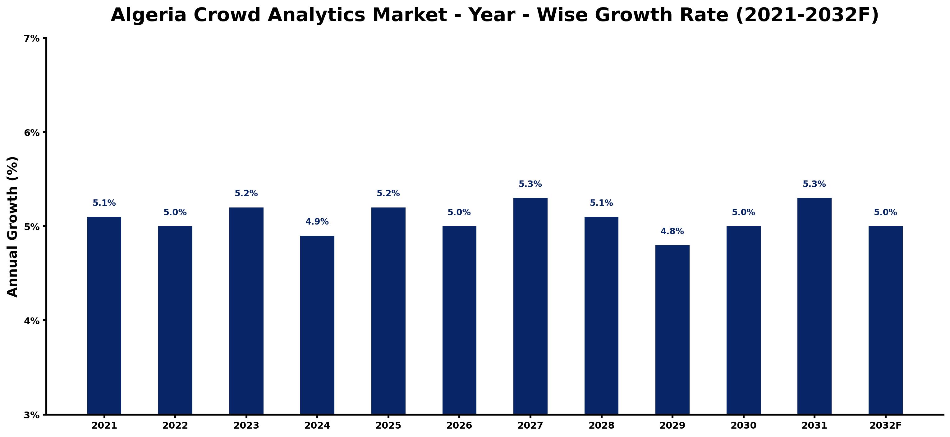 Algeria Crowd Analytics Market Year-wise Growth Rate and Key Drivers