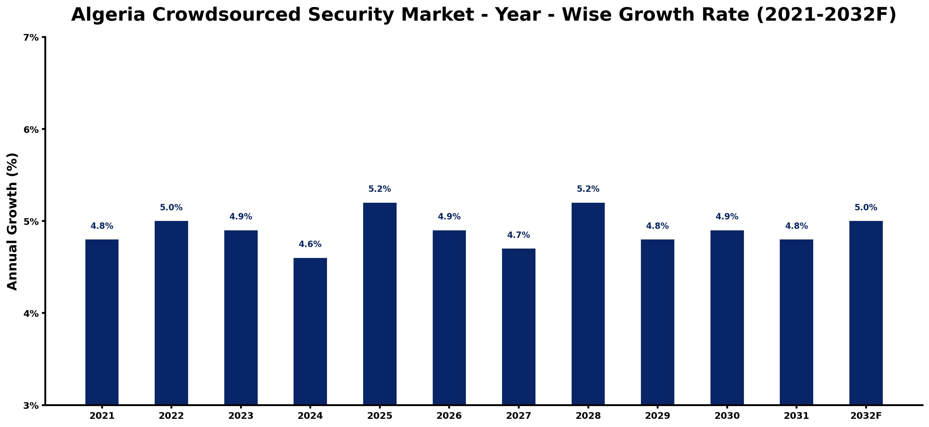 Algeria Crowdsourced Security Market Year-wise Growth Rate and Key Drivers