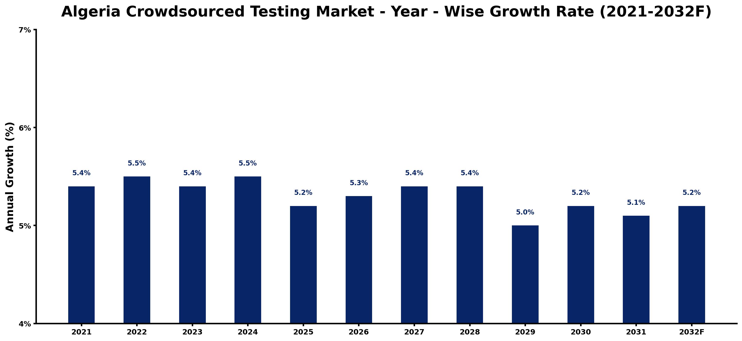 Algeria Crowdsourced Testing Market Year-wise Growth Rate and Key Drivers