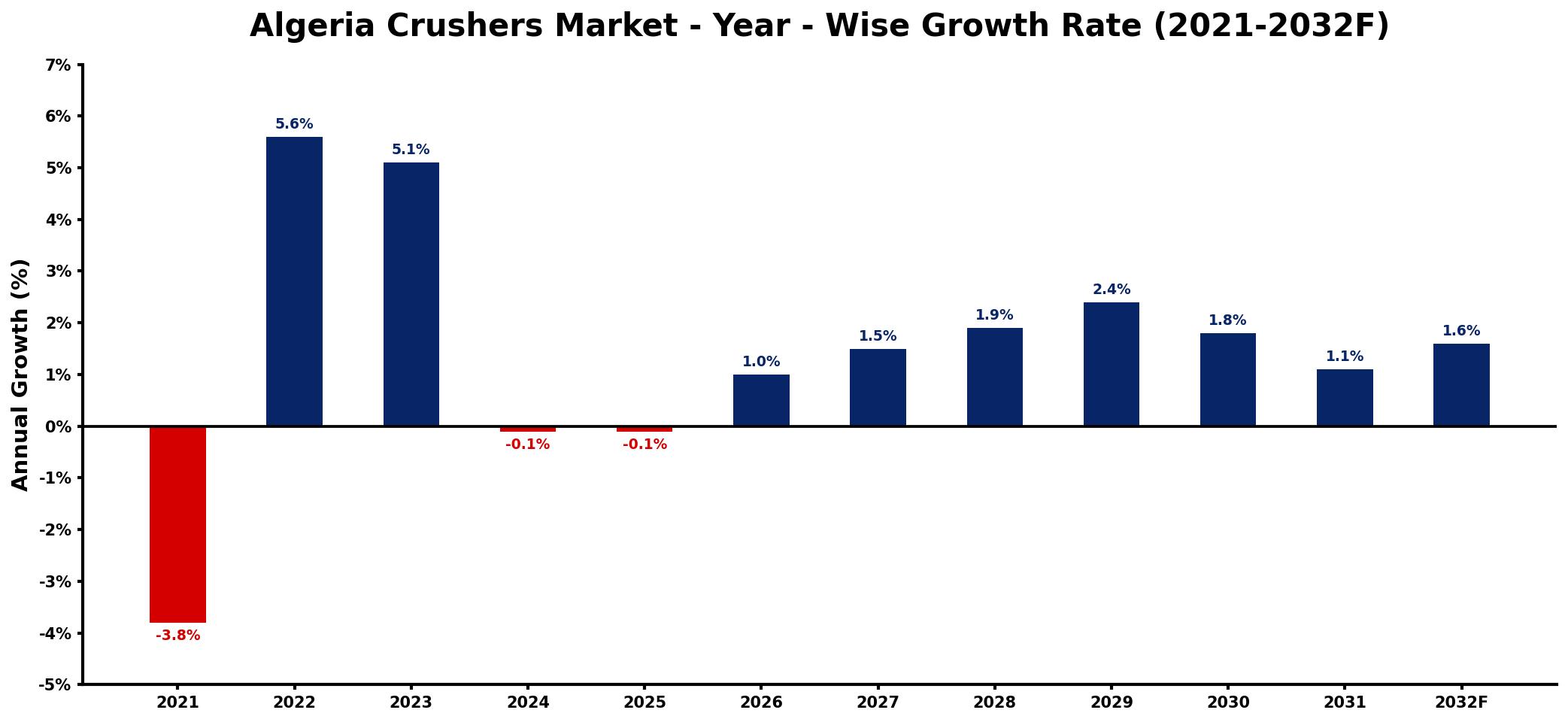 Algeria Crushers Market Year-wise Growth Rate and Key Drivers