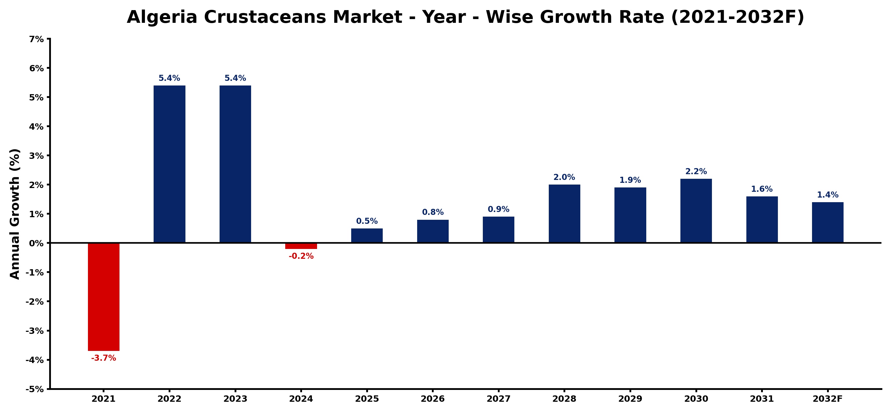 Algeria Crustaceans Market Year-wise Growth Rate and Key Drivers