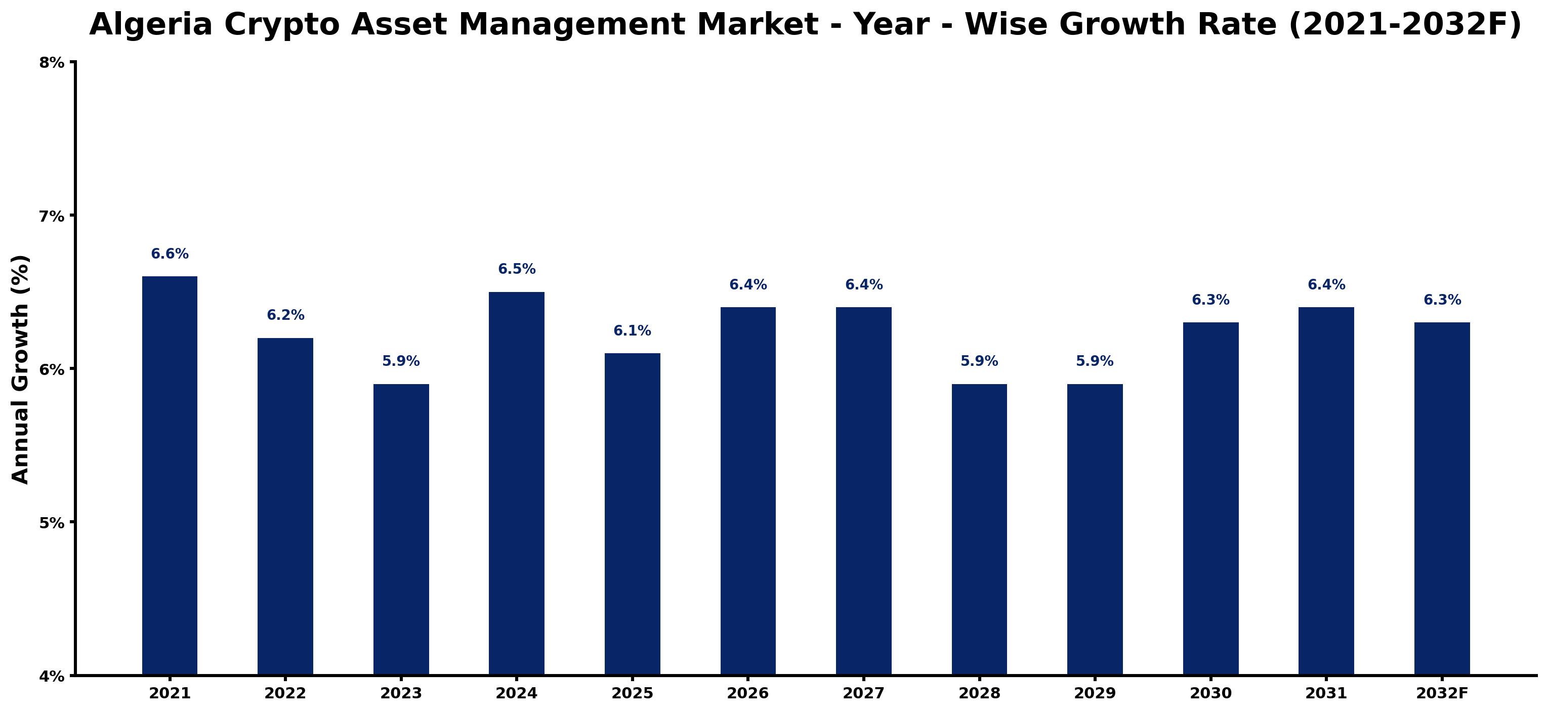 Algeria Crypto Asset Management Market Year-wise Growth Rate and Key Drivers