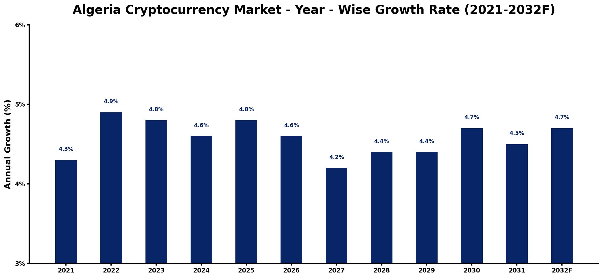 Algeria Cryptocurrency Market Year-wise Growth Rate and Key Drivers