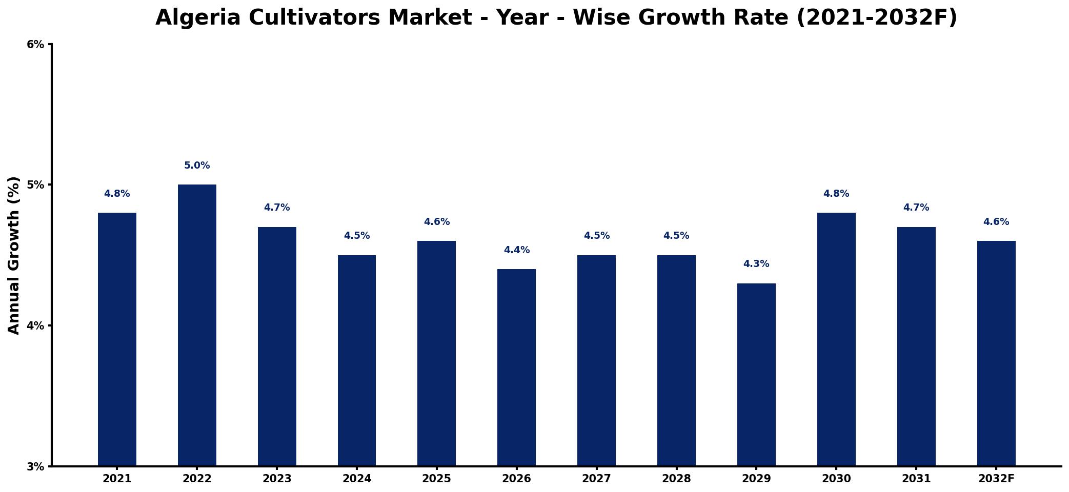 Algeria Cultivators Market Year-wise Growth Rate and Key Drivers