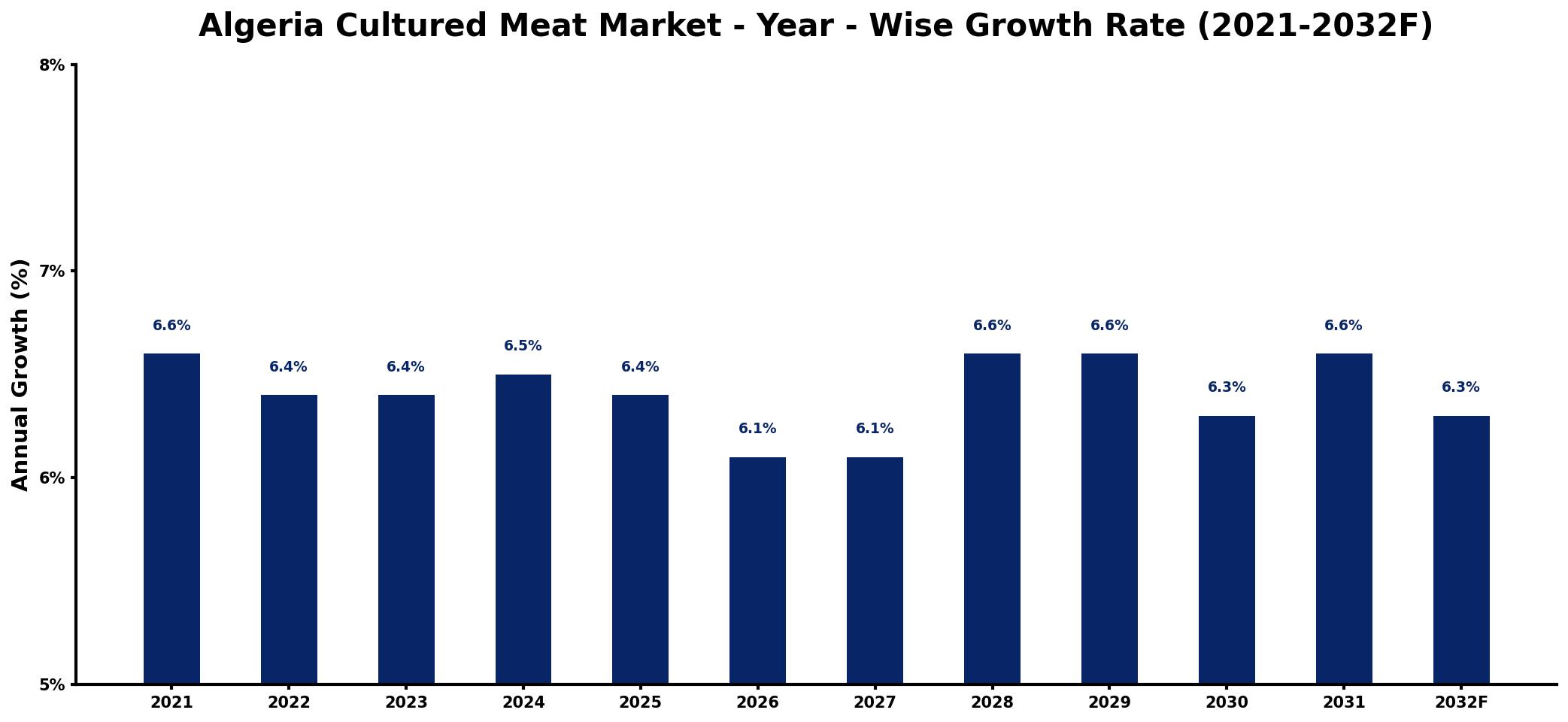 Algeria Cultured Meat Market Year-wise Growth Rate and Key Drivers