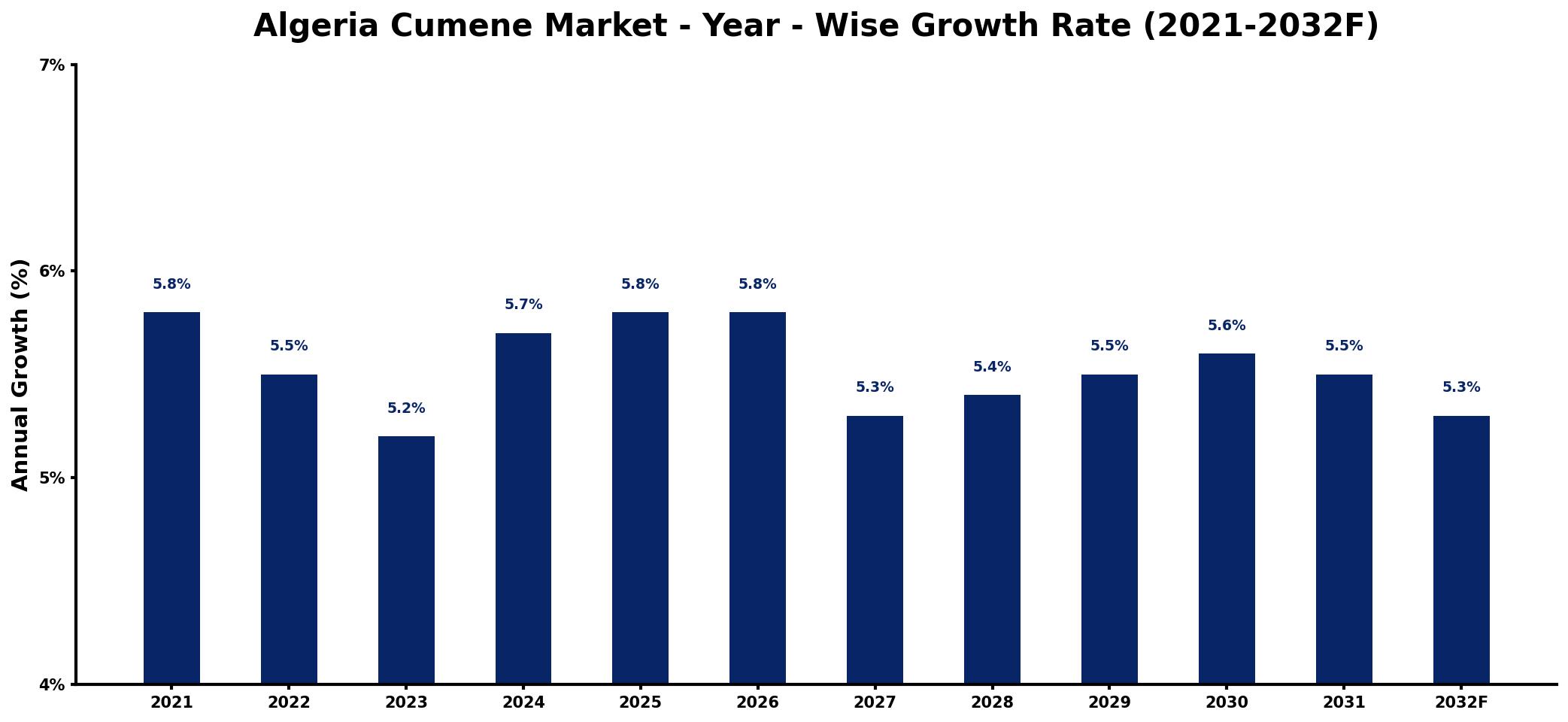 Algeria Cumene Market Year-wise Growth Rate and Key Drivers