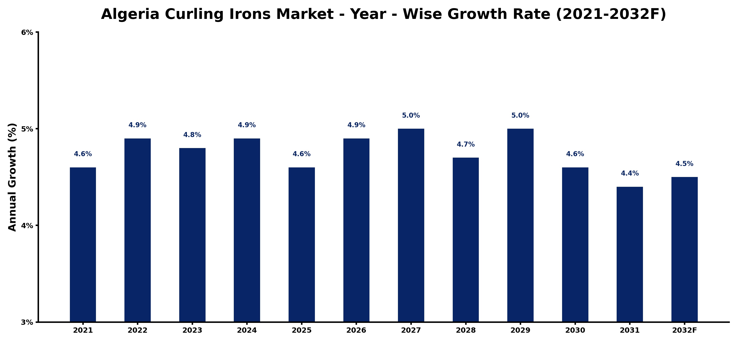 Algeria Curling Irons Market Year-wise Growth Rate and Key Drivers