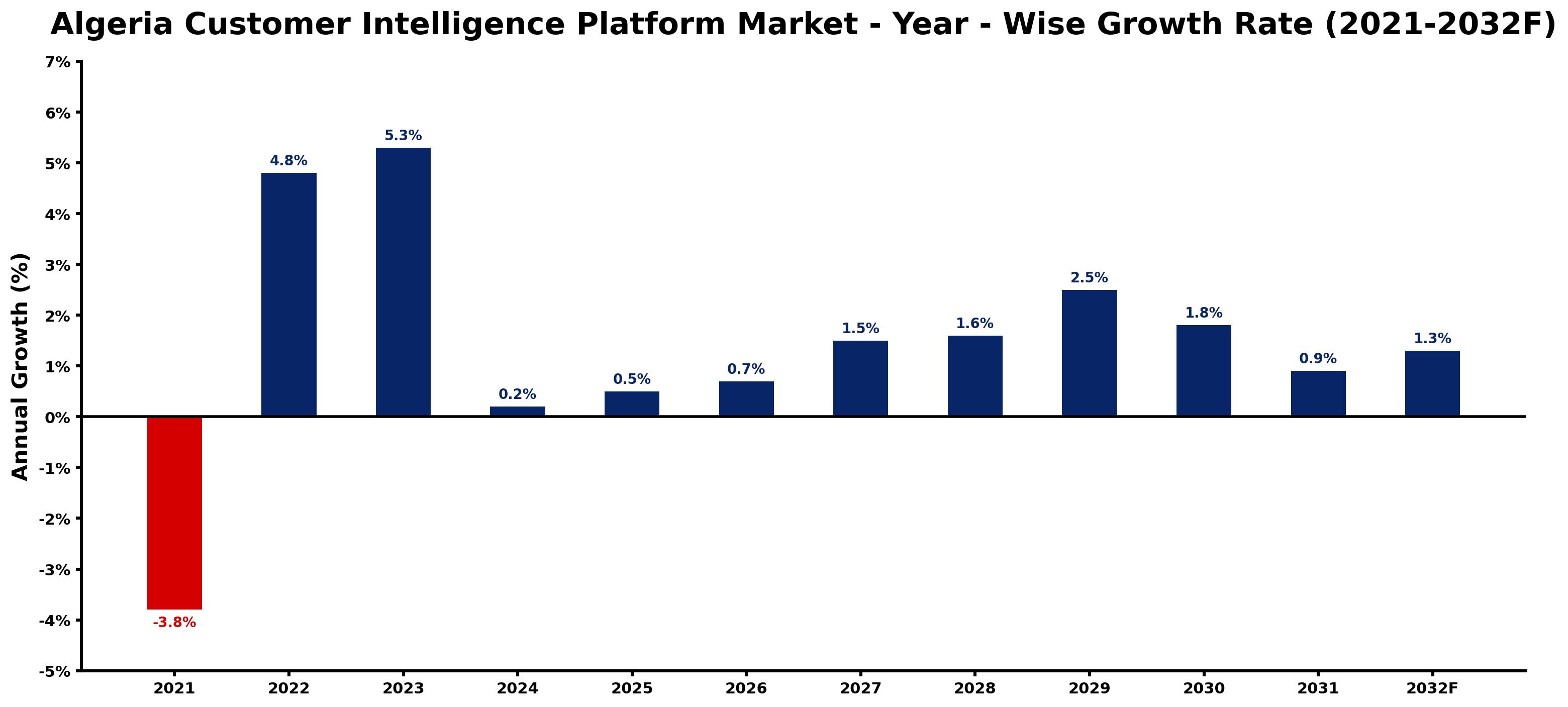 Algeria Customer Intelligence Platform Market Year-wise Growth Rate and Key Drivers