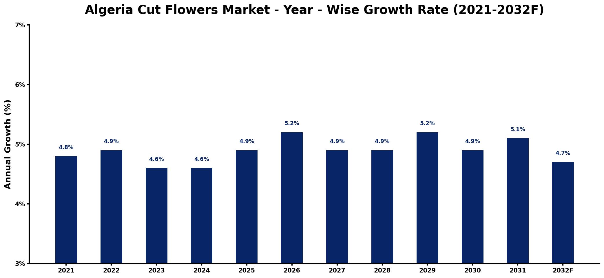 Algeria Cut Flowers Market Year-wise Growth Rate and Key Drivers