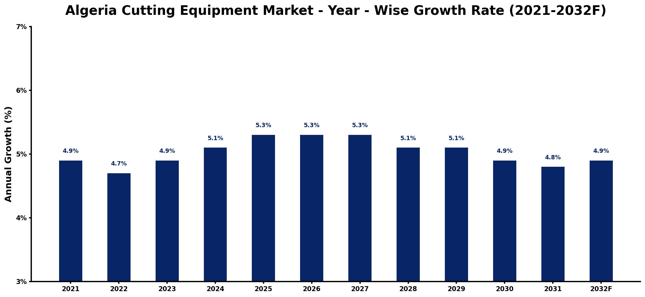 Algeria Cutting Equipment Market Year-wise Growth Rate and Key Drivers