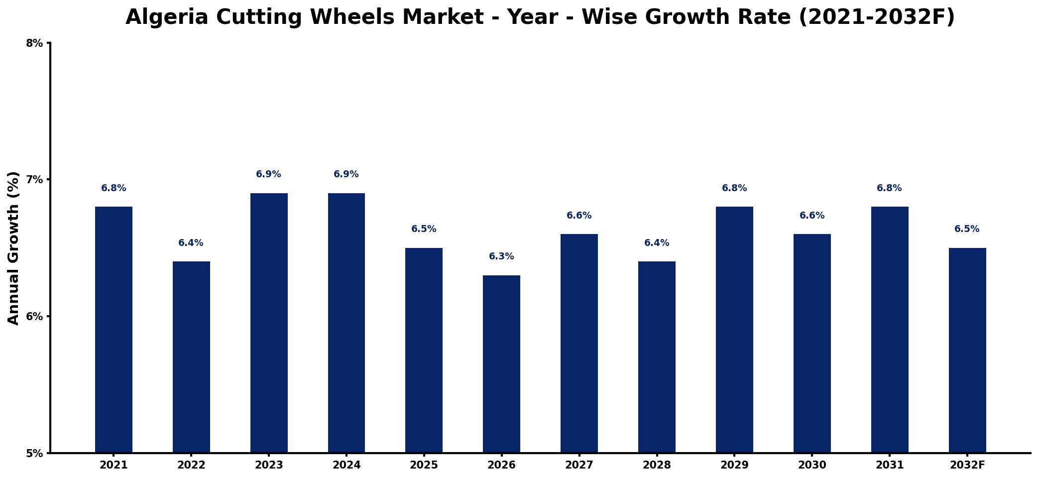 Algeria Cutting Wheels Market Year-wise Growth Rate and Key Drivers