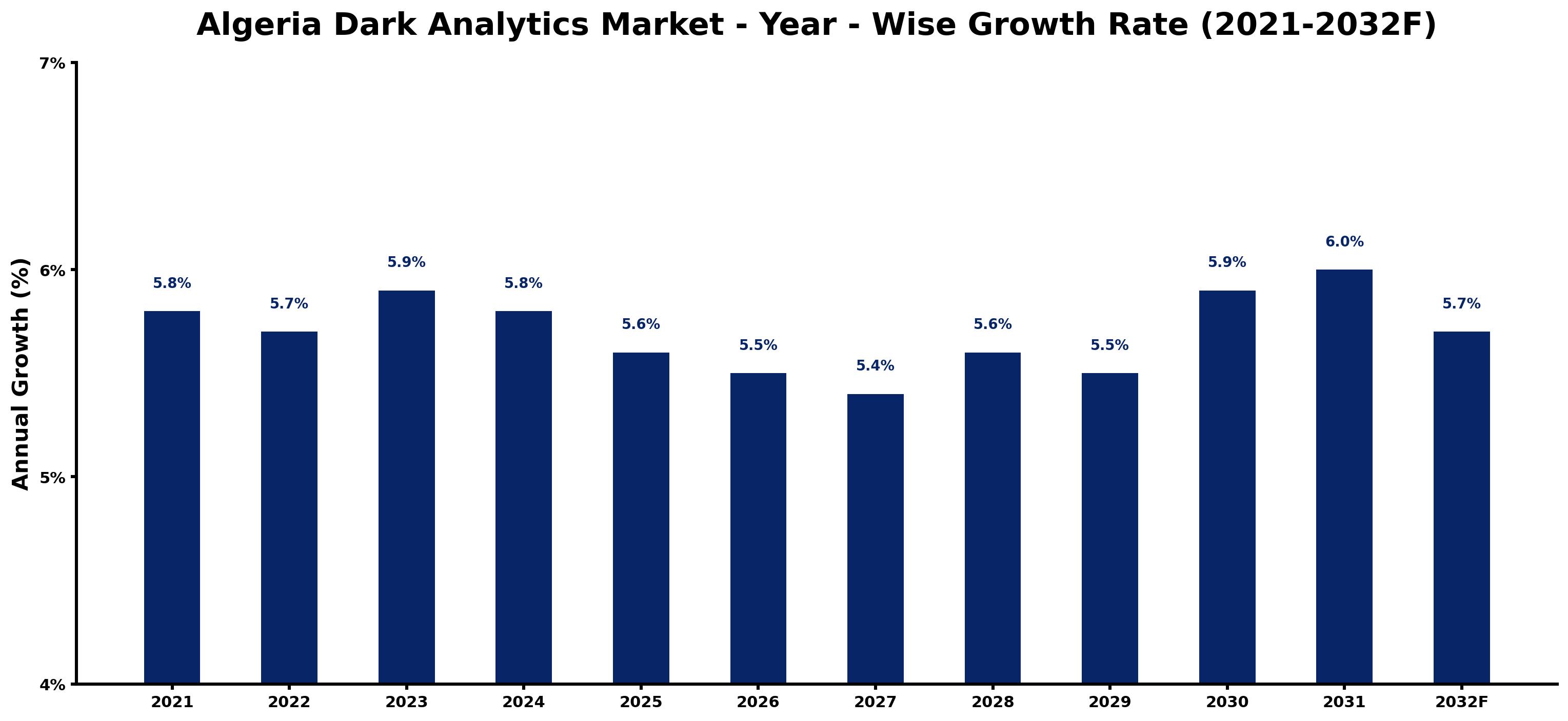 Algeria Dark Analytics Market Year-wise Growth Rate and Key Drivers