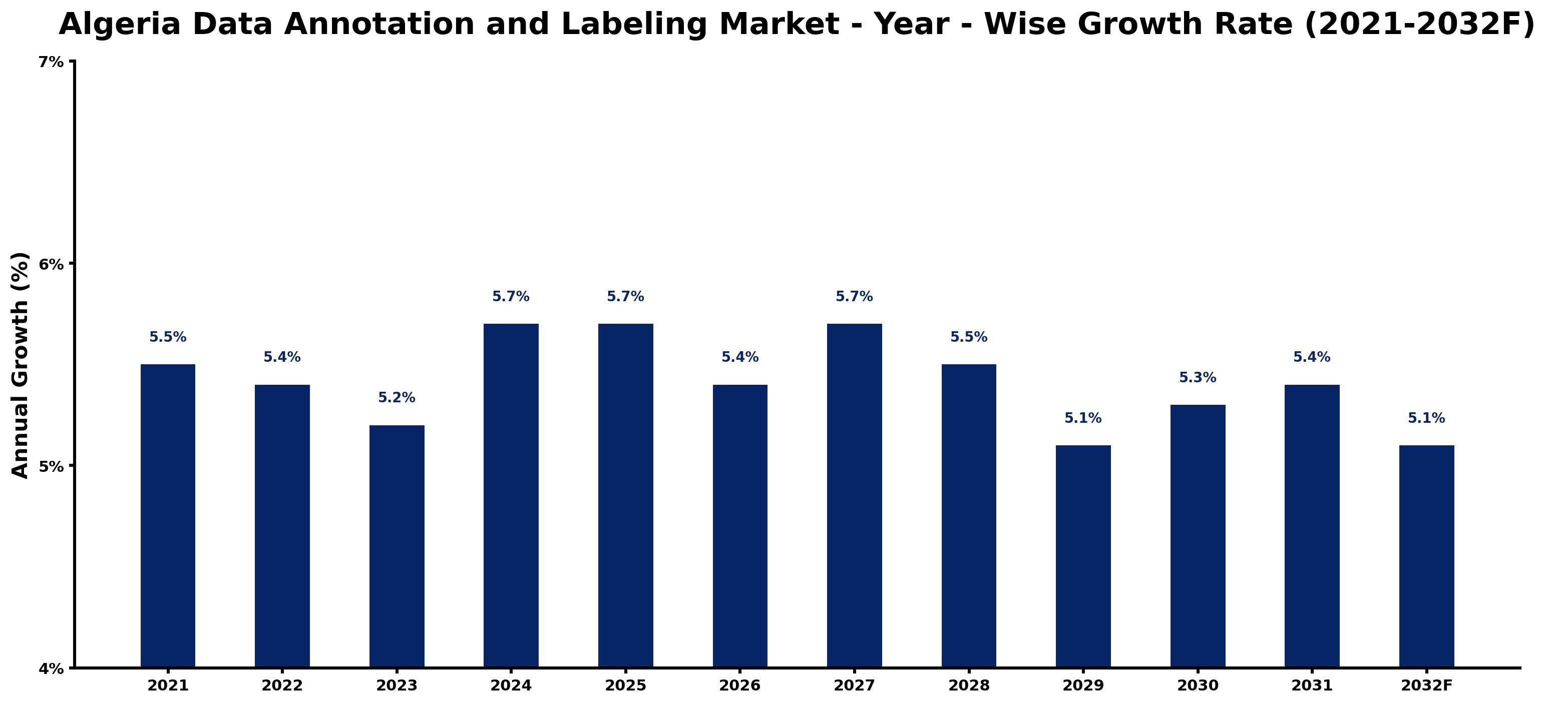 Algeria Data Annotation and Labeling Market Year-wise Growth Rate and Key Drivers