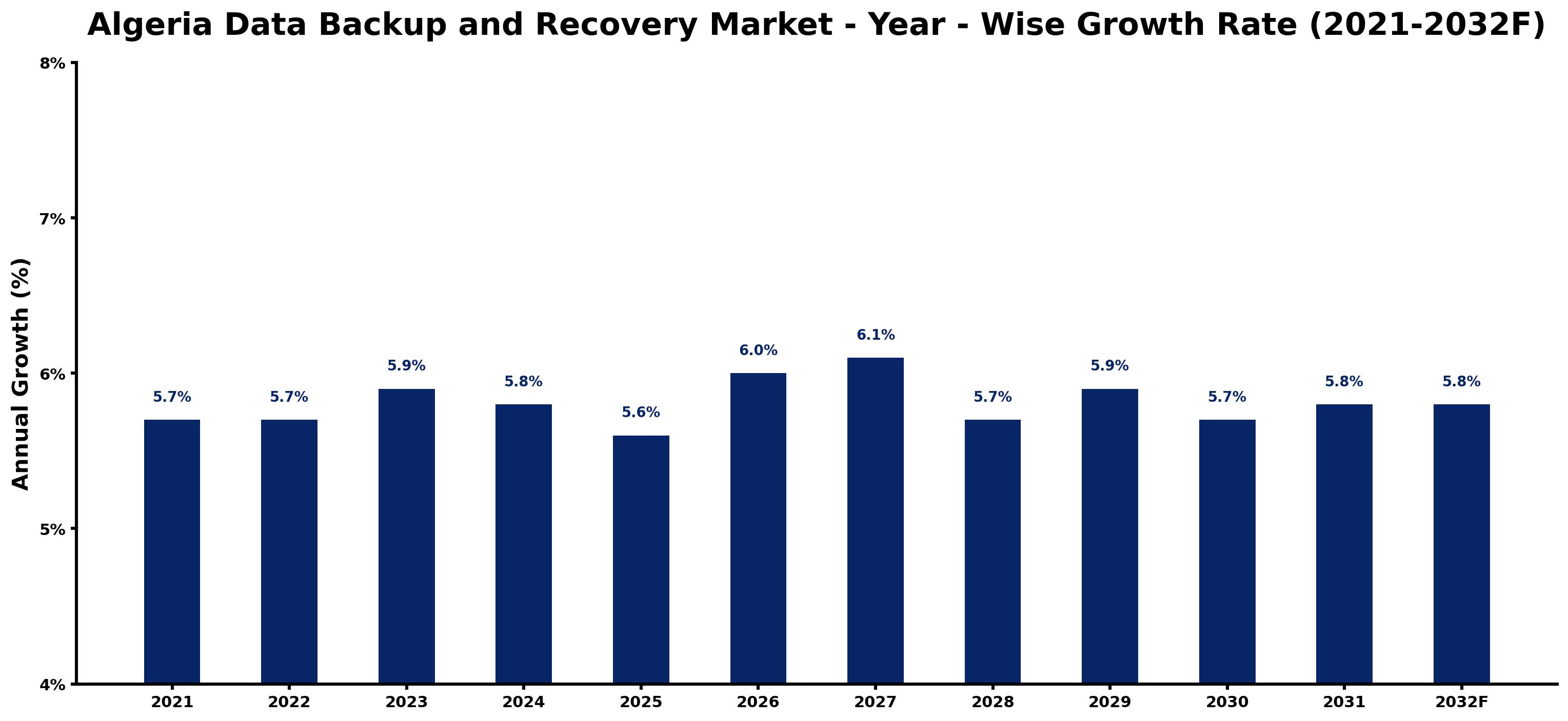 Algeria Data Backup and Recovery Market Year-wise Growth Rate and Key Drivers