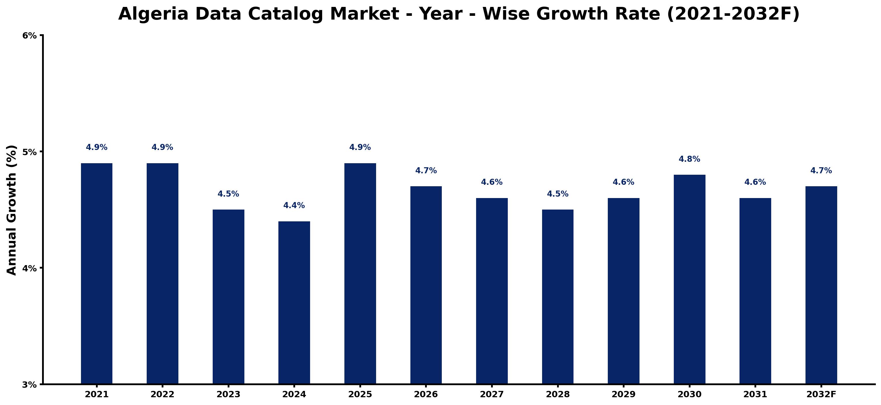 Algeria Data Catalog Market Year-wise Growth Rate and Key Drivers