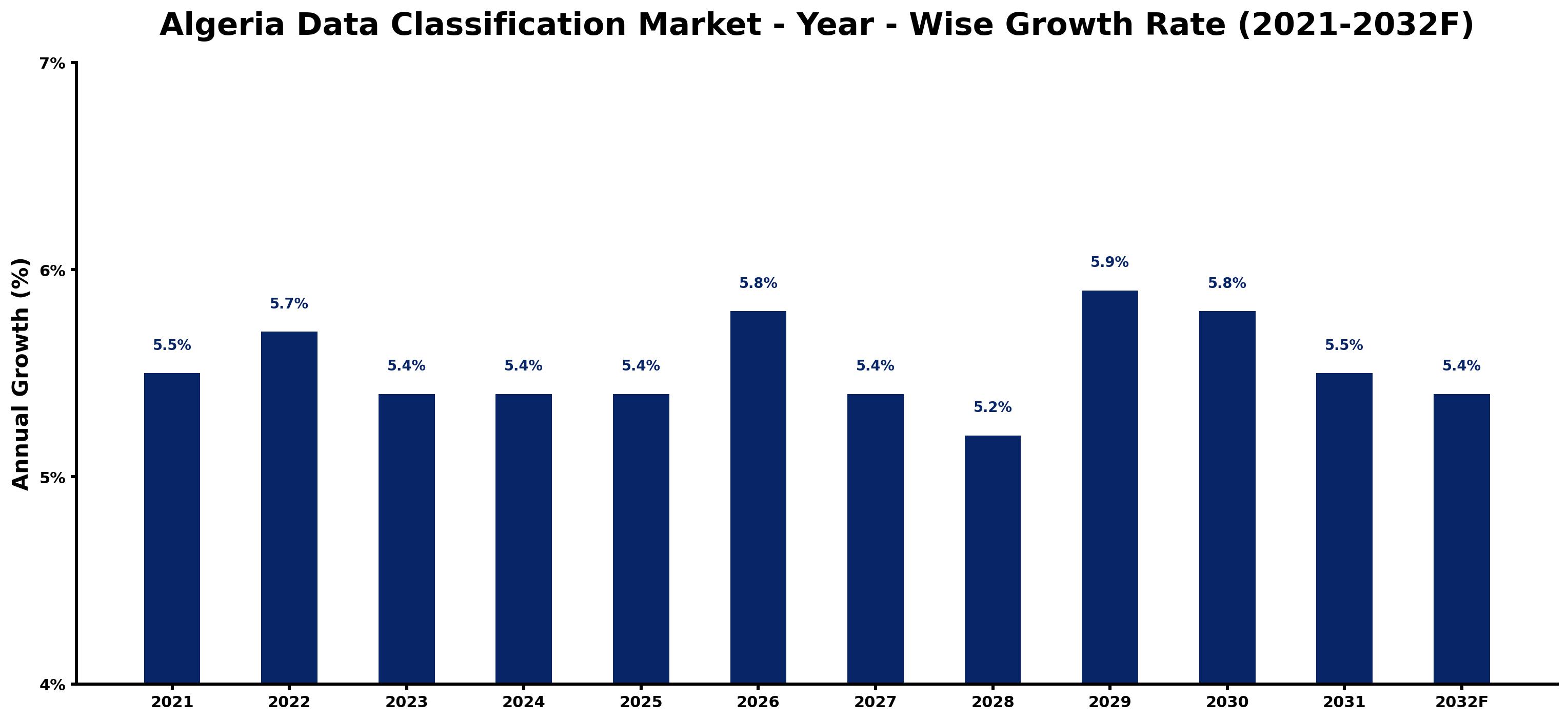 Algeria Data Classification Market Year-wise Growth Rate and Key Drivers
