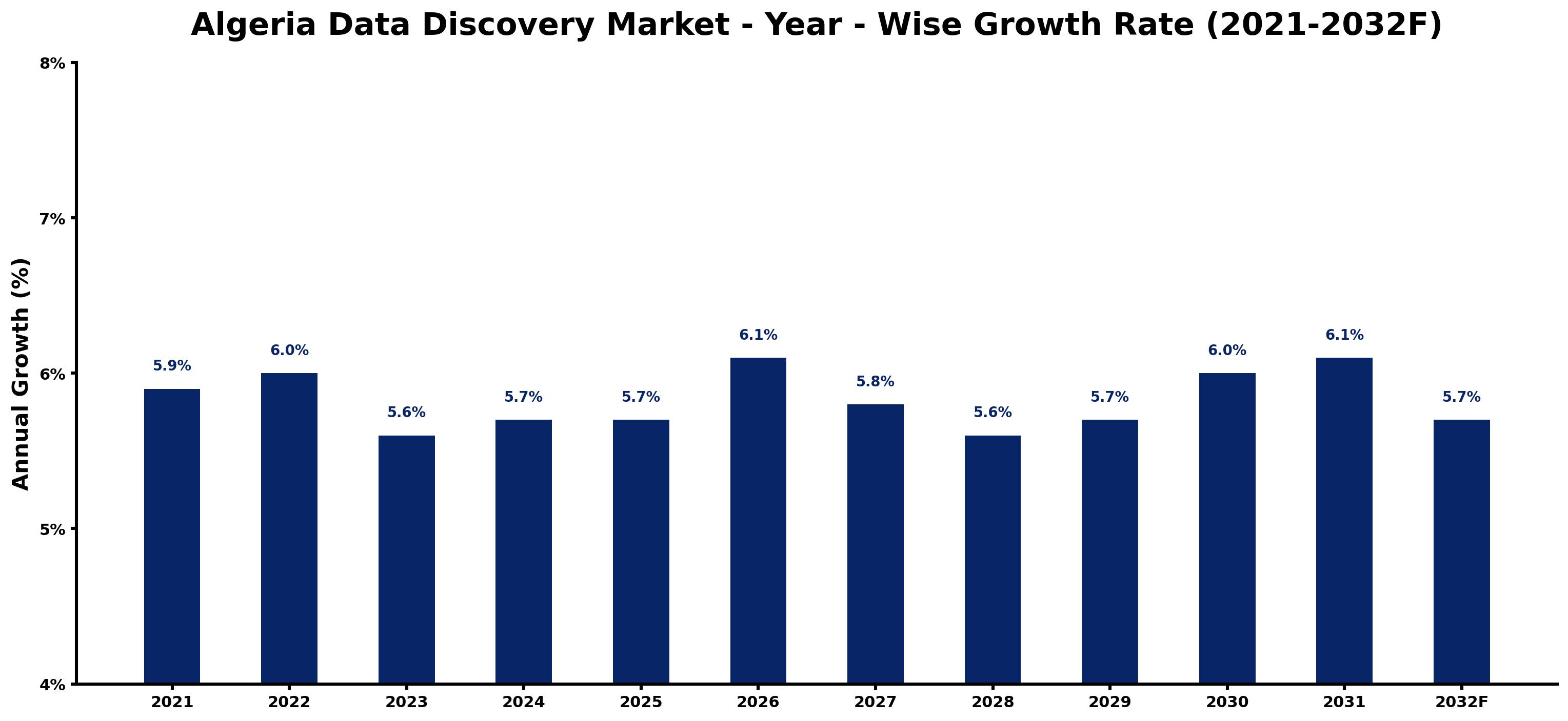 Algeria Data Discovery Market Year-wise Growth Rate and Key Drivers