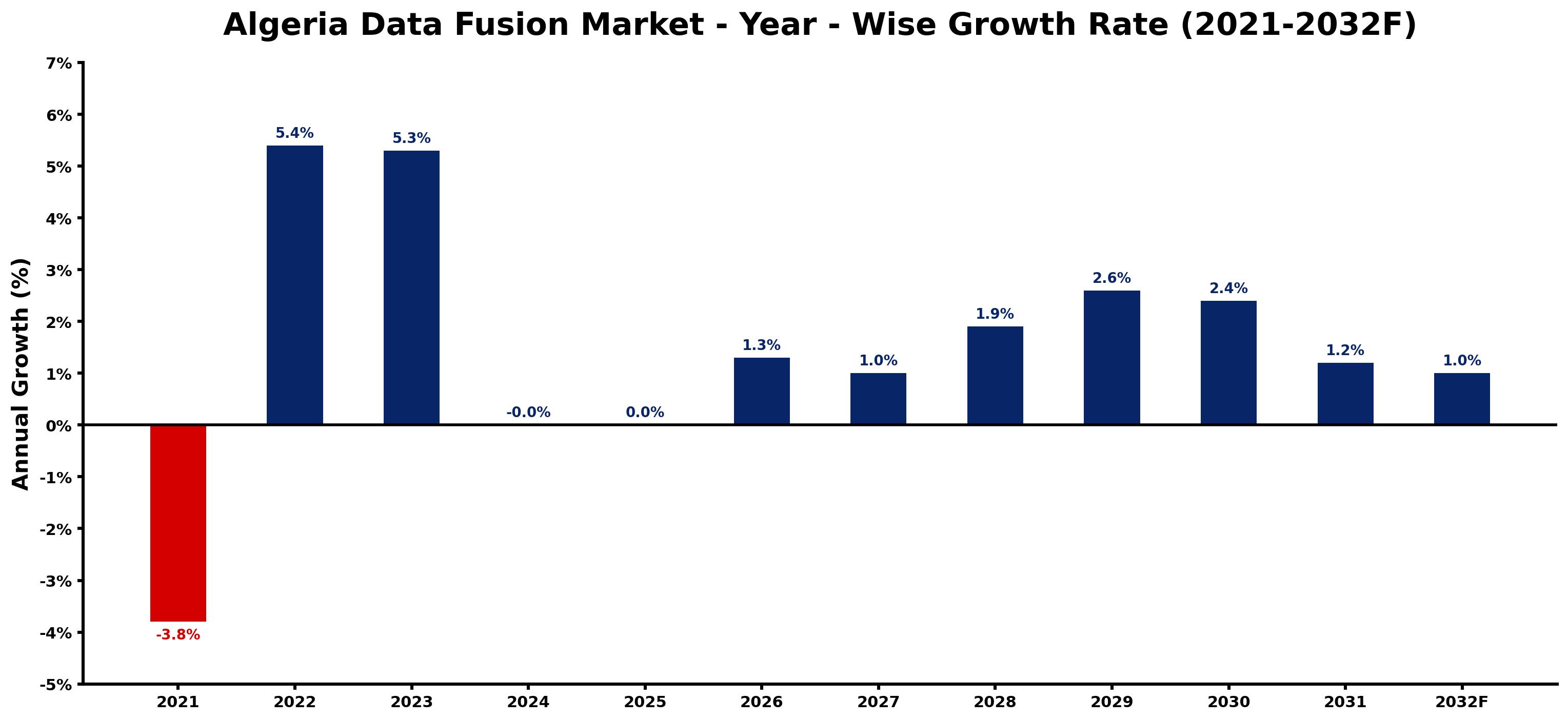 Algeria Data Fusion Market Year-wise Growth Rate and Key Drivers