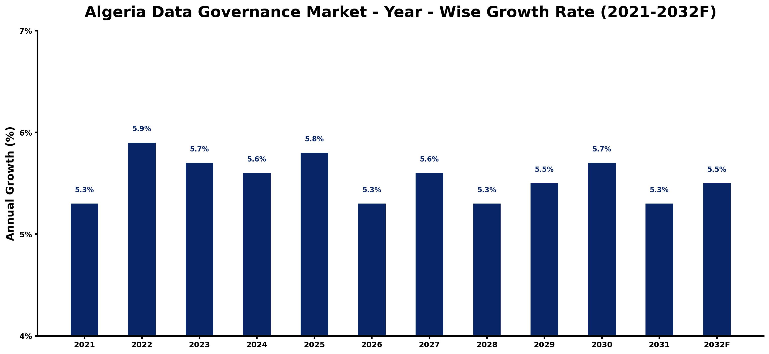 Algeria Data Governance Market Year-wise Growth Rate and Key Drivers