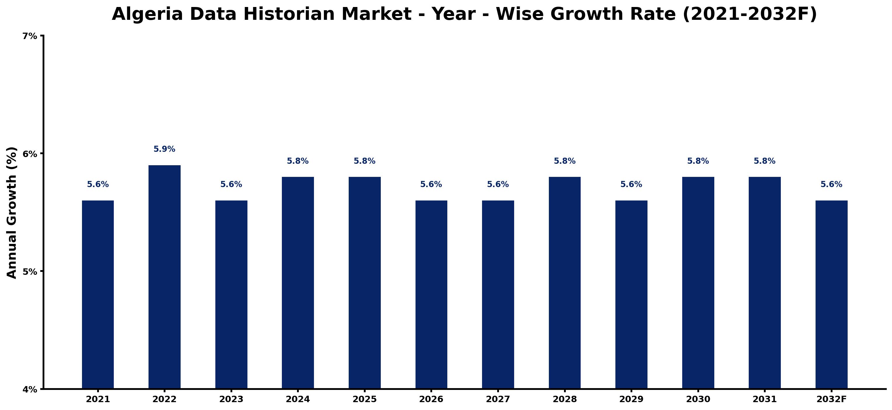 Algeria Data Historian Market Year-wise Growth Rate and Key Drivers