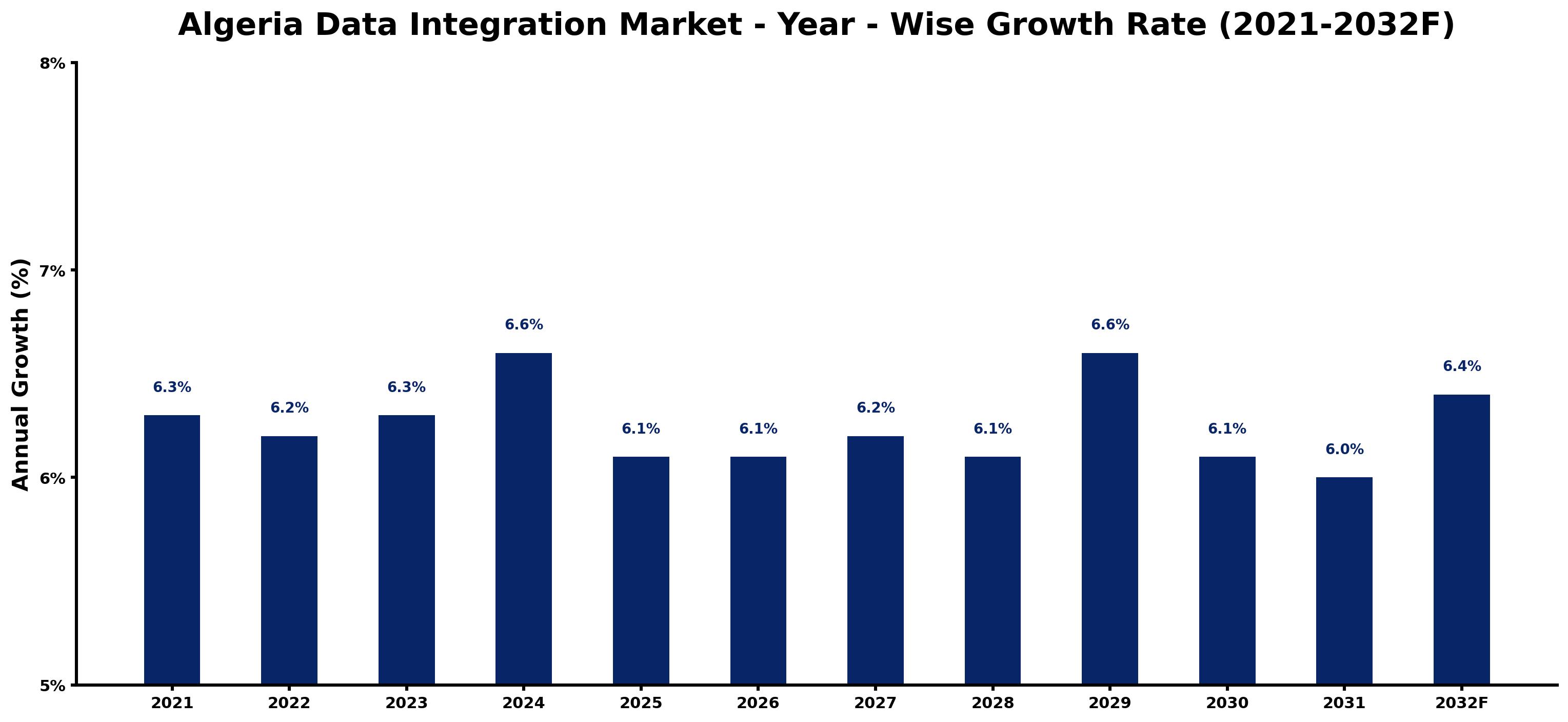 Algeria Data Integration Market Year-wise Growth Rate and Key Drivers