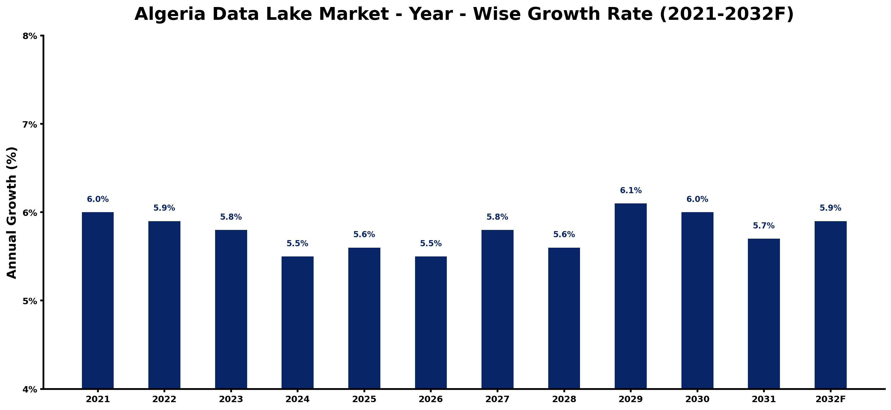 Algeria Data Lake Market Year-wise Growth Rate and Key Drivers