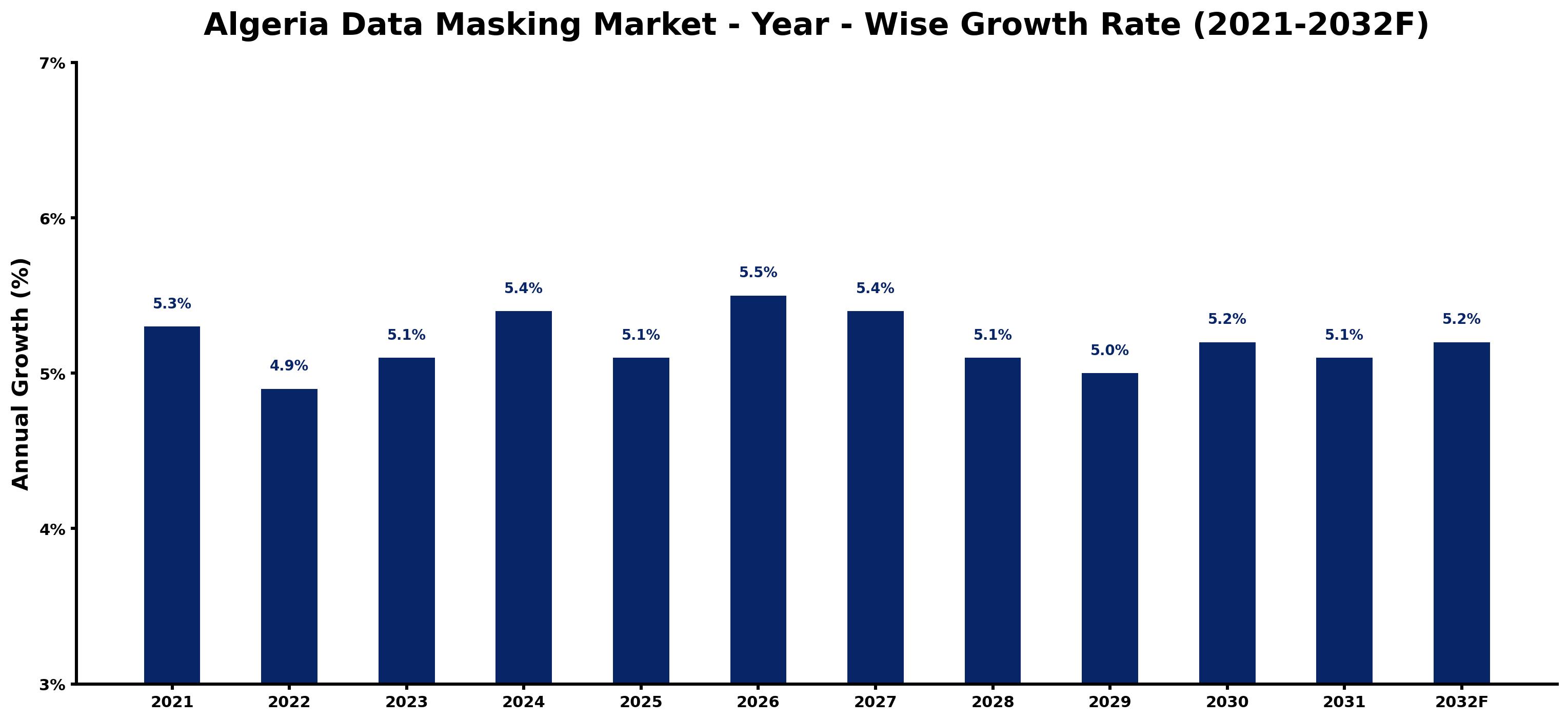 Algeria Data Masking Market Year-wise Growth Rate and Key Drivers