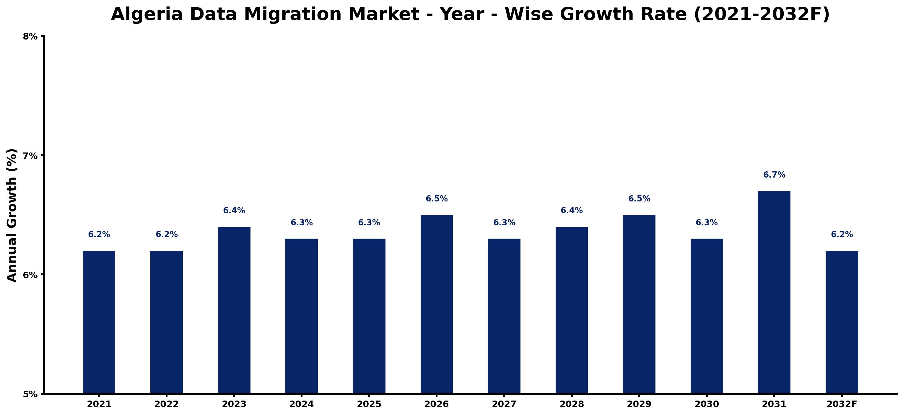 Algeria Data Migration Market Year-wise Growth Rate and Key Drivers