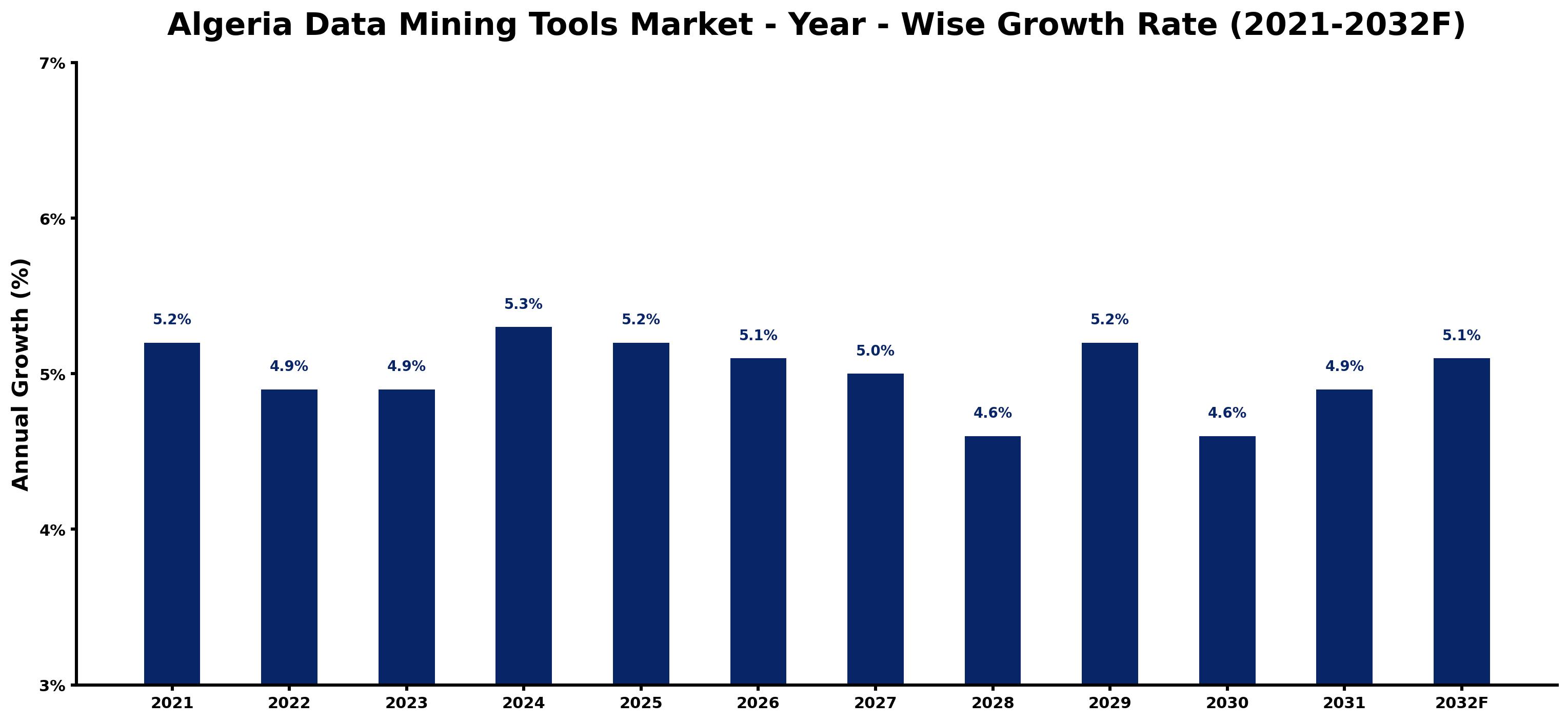 Algeria Data Mining Tools Market Year-wise Growth Rate and Key Drivers