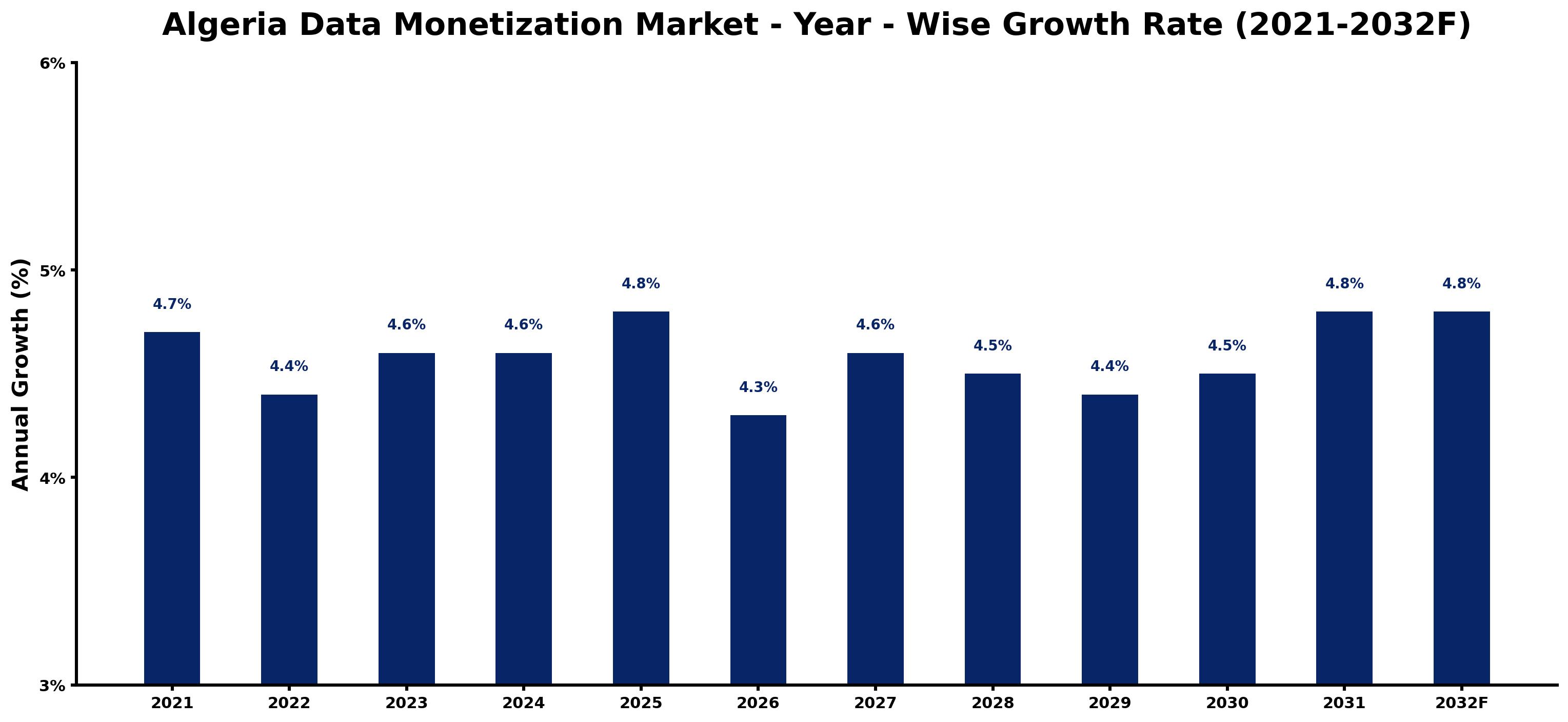 Algeria Data Monetization Market Year-wise Growth Rate and Key Drivers