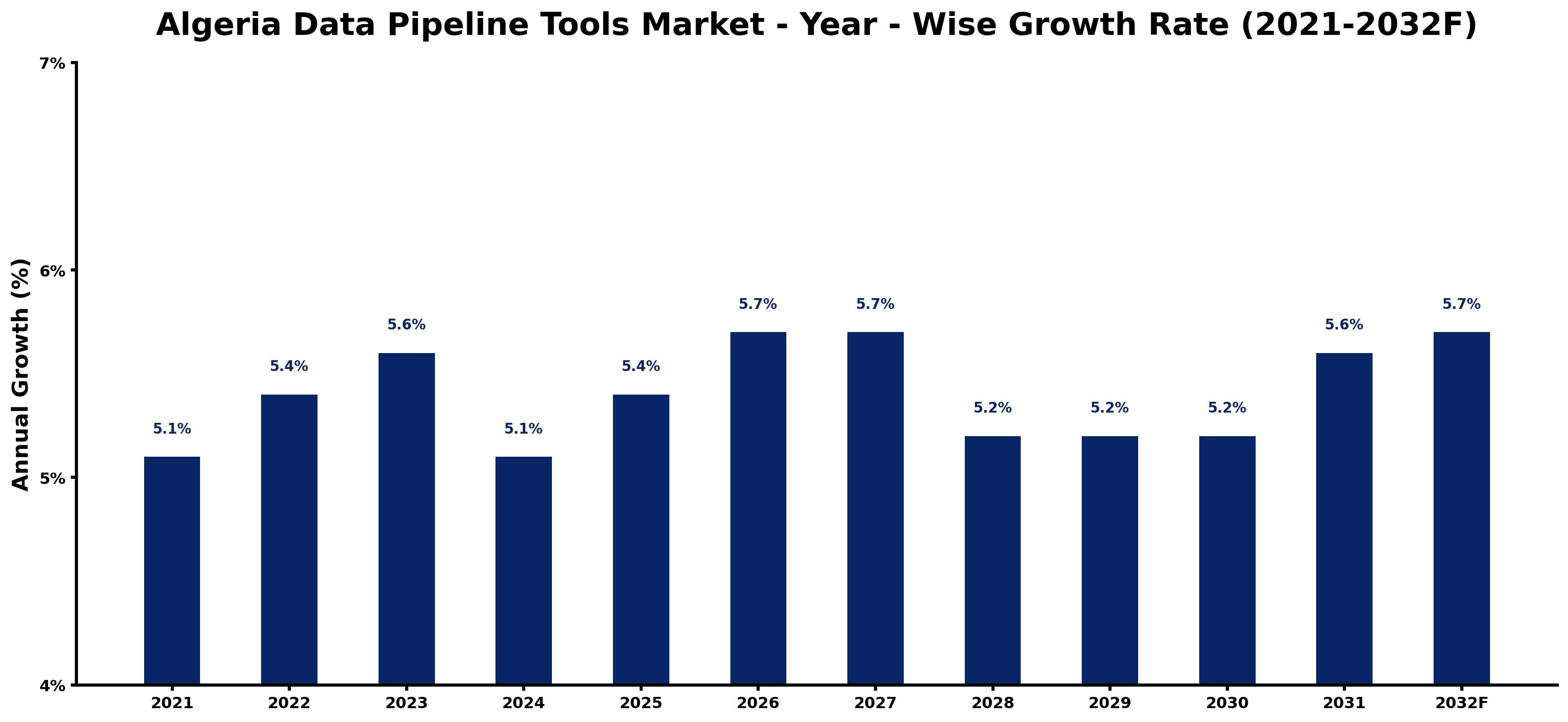 Algeria Data Pipeline Tools Market Year-wise Growth Rate and Key Drivers