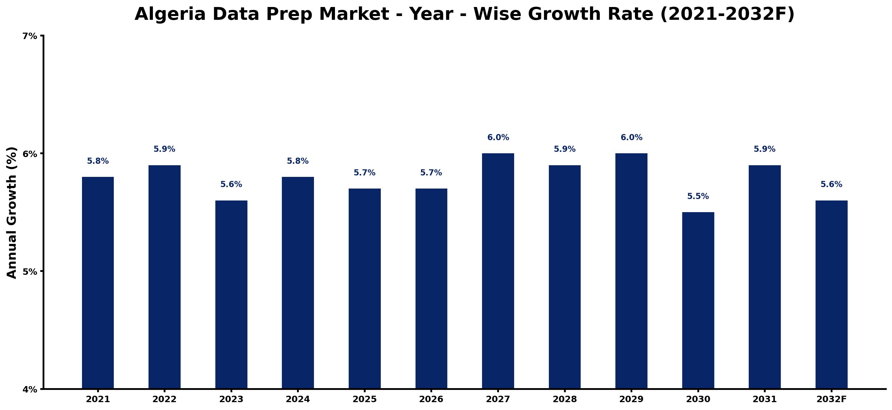 Algeria Data Prep Market Year-wise Growth Rate and Key Drivers