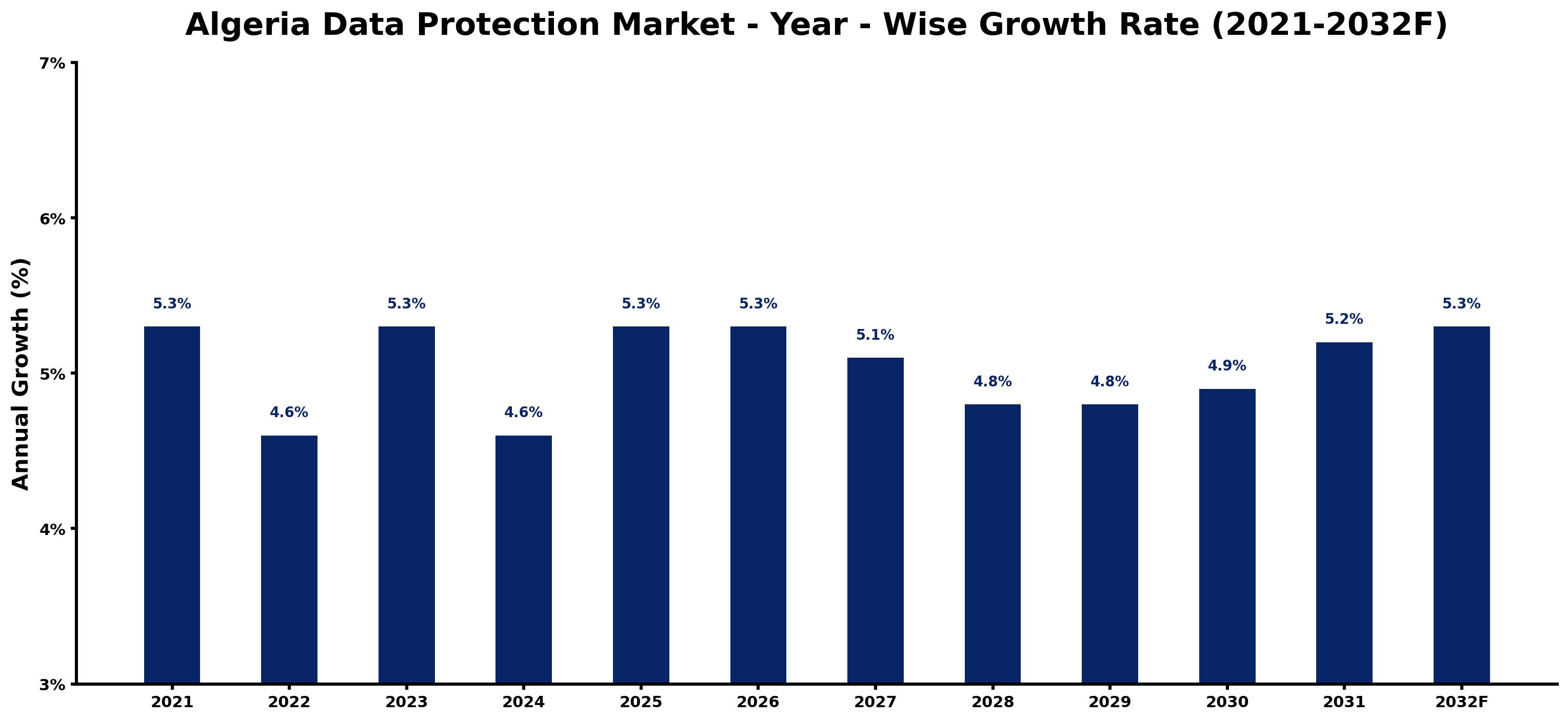 Algeria Data Protection Market Year-wise Growth Rate and Key Drivers