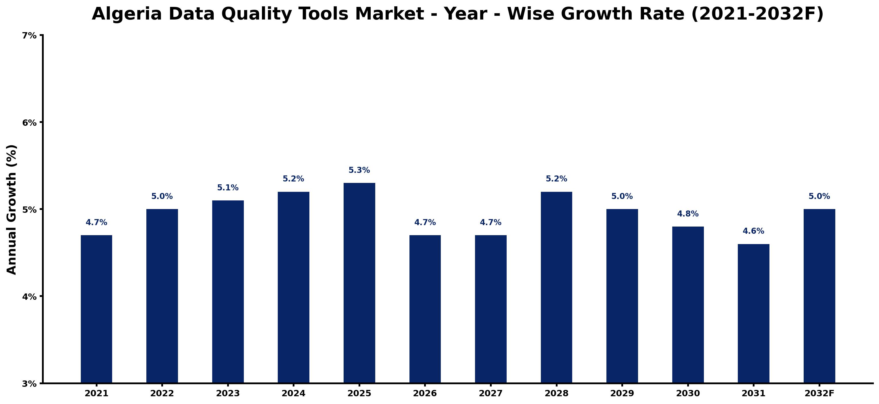 Algeria Data Quality Tools Market Year-wise Growth Rate and Key Drivers