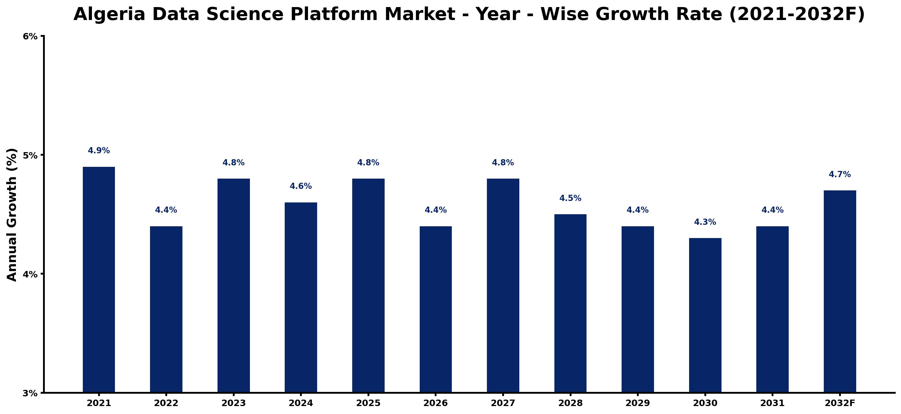 Algeria Data Science Platform Market Year-wise Growth Rate and Key Drivers