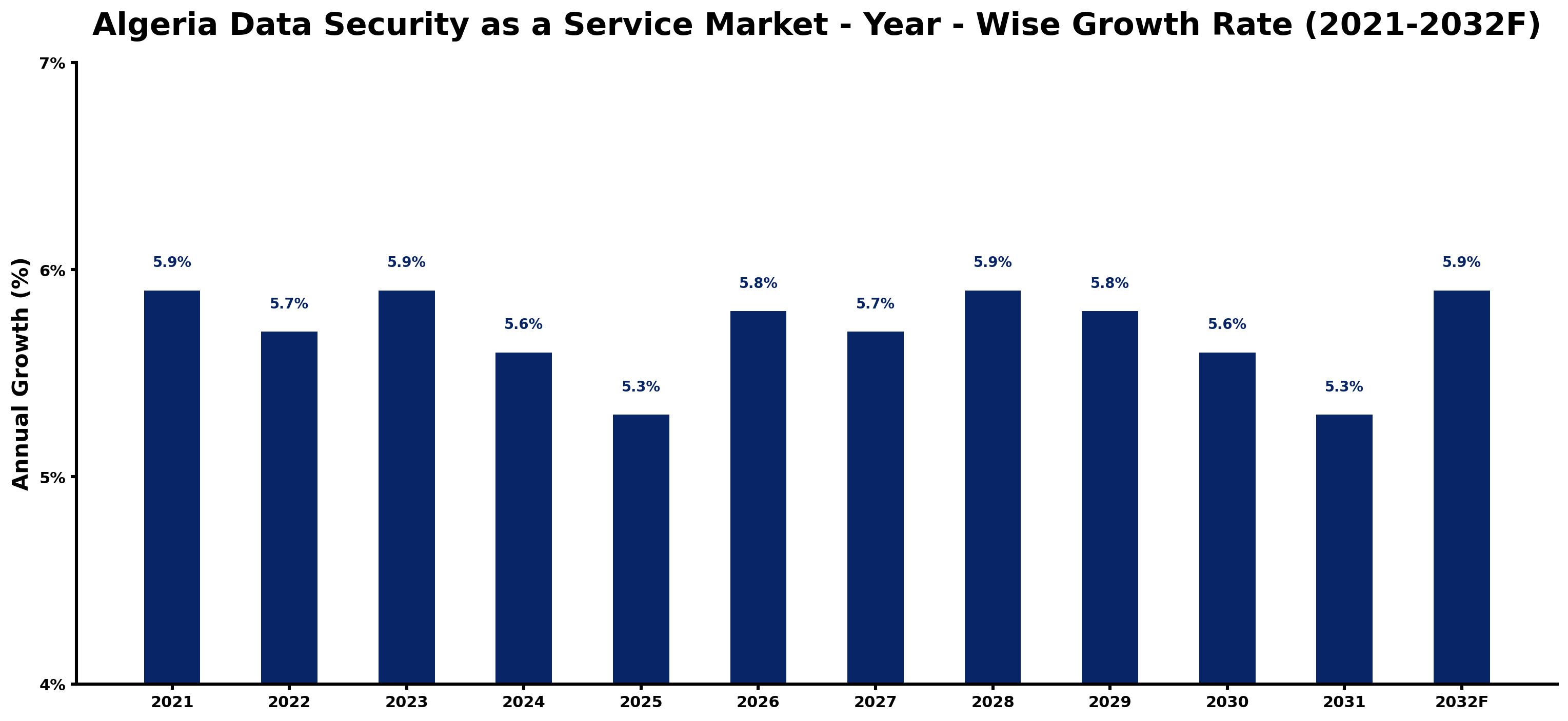 Algeria Data Security as a Service Market Year-wise Growth Rate and Key Drivers