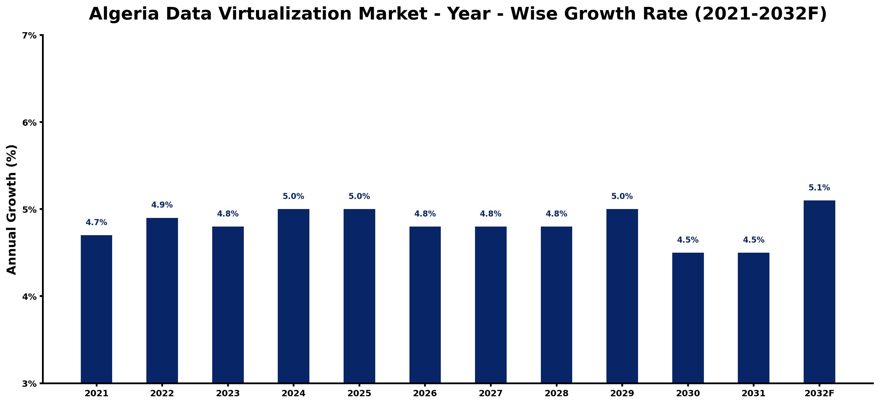 Algeria Data Virtualization Market Year-wise Growth Rate and Key Drivers