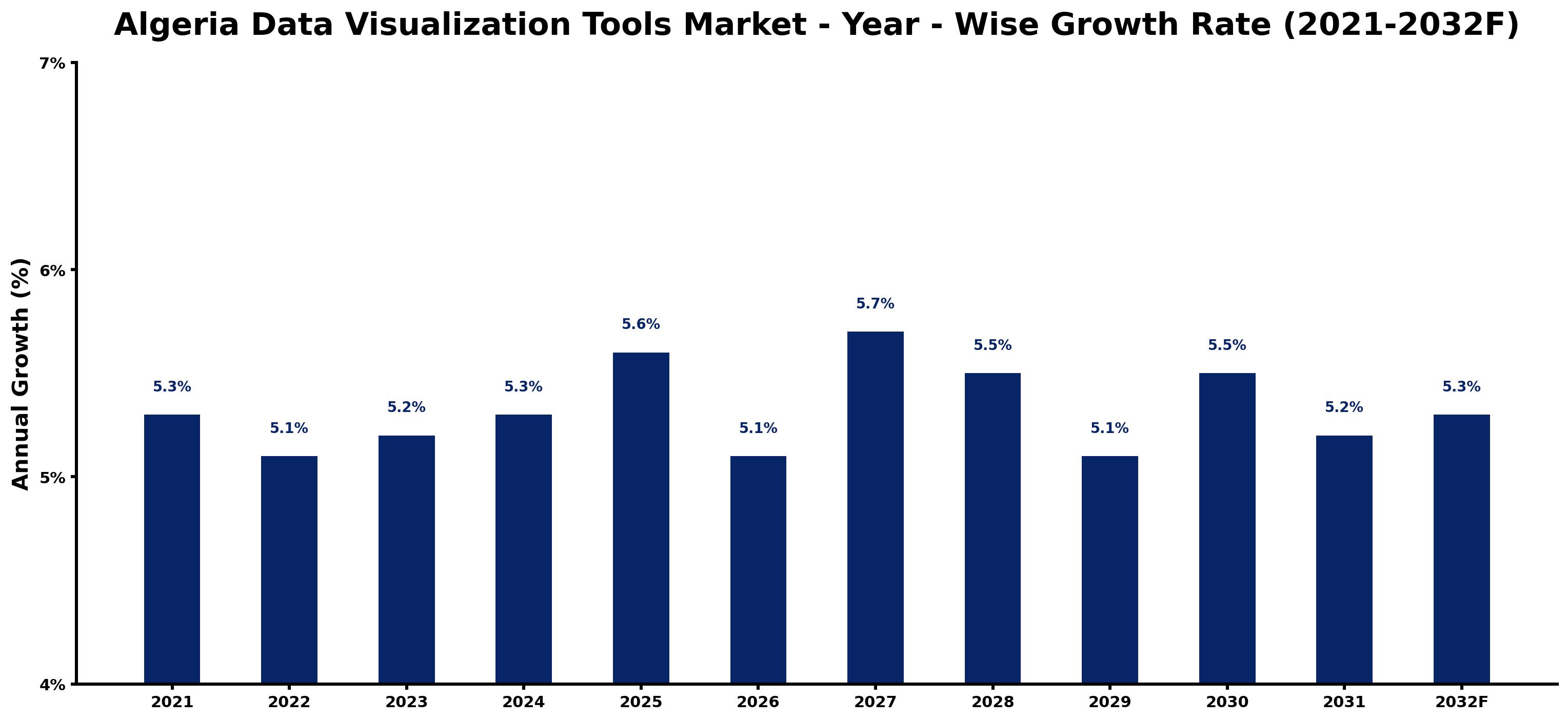 Algeria Data Visualization Tools Market Year-wise Growth Rate and Key Drivers