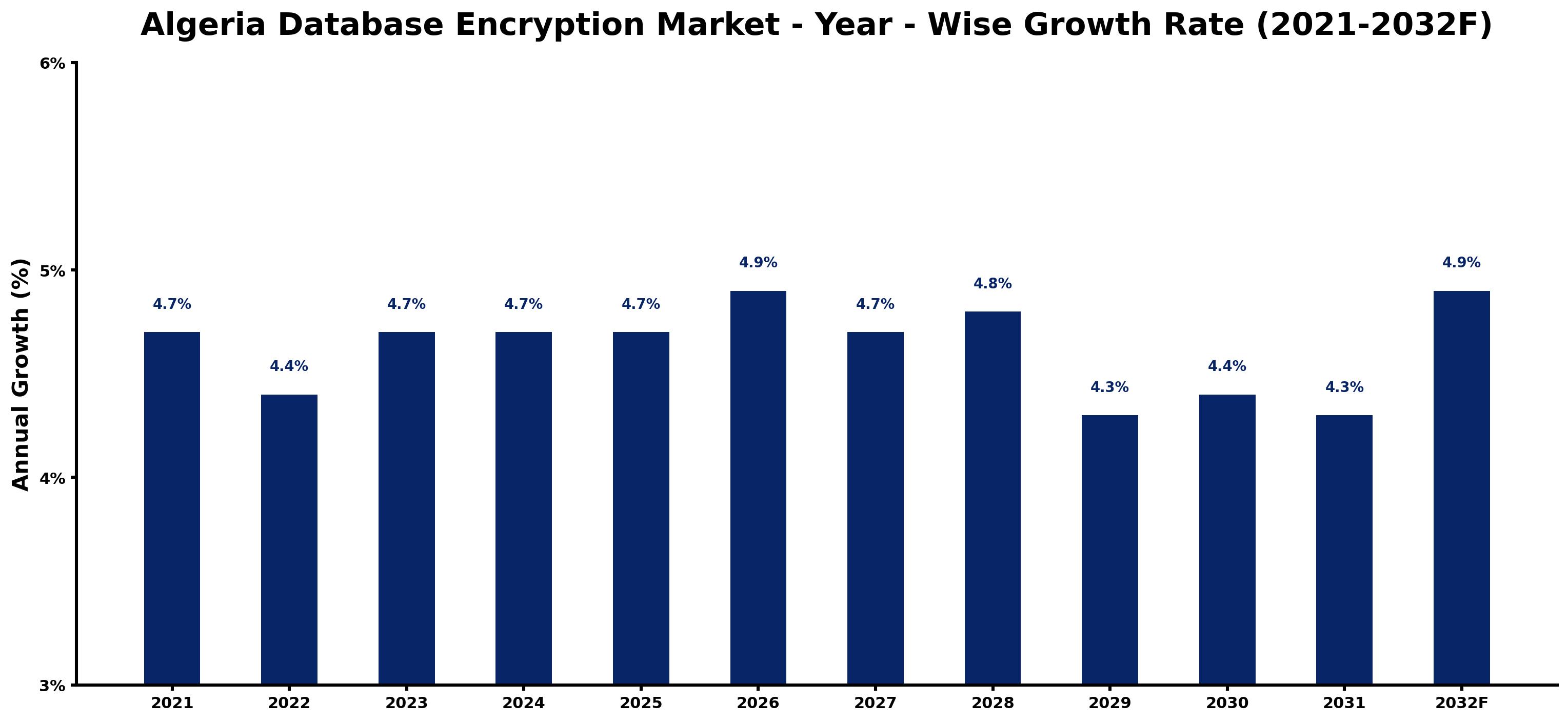 Algeria Database Encryption Market Year-wise Growth Rate and Key Drivers