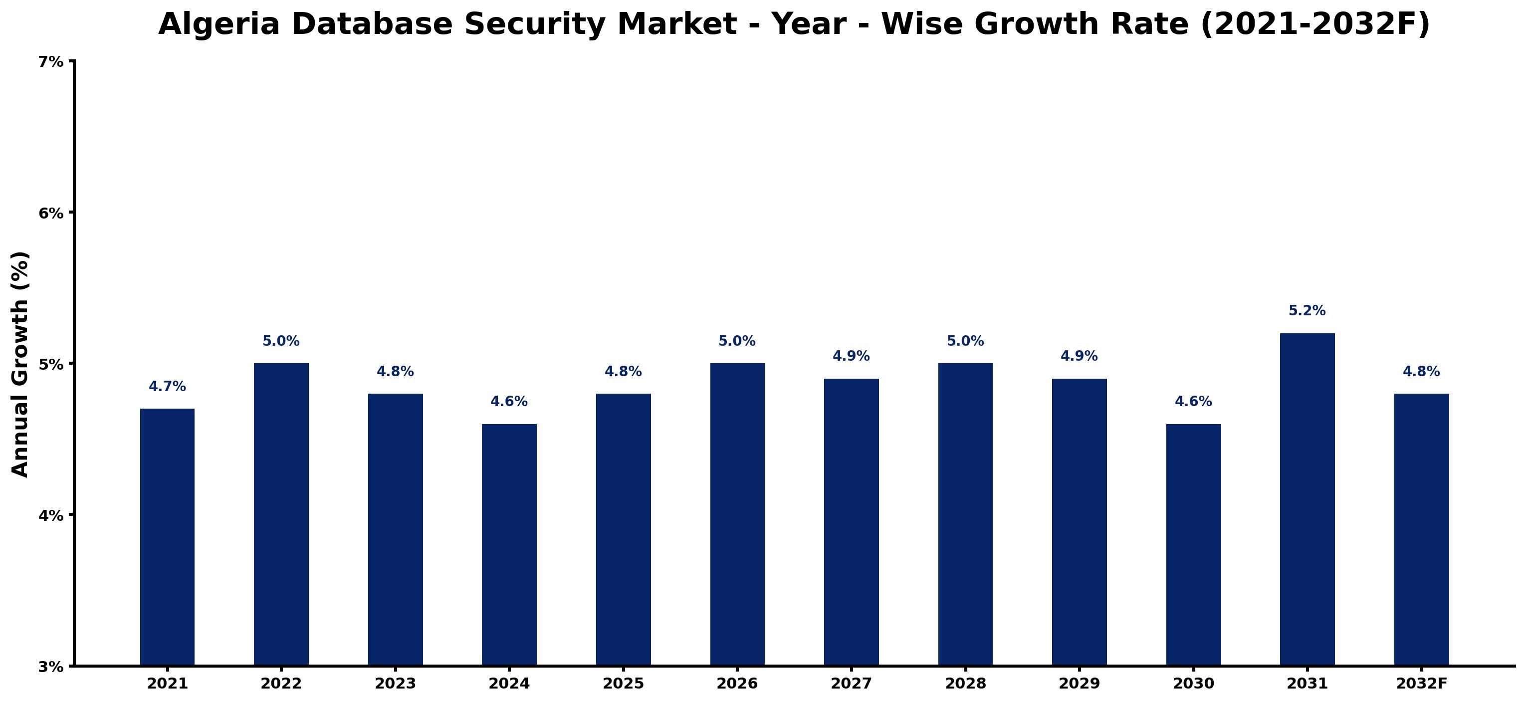 Algeria Database Security Market Year-wise Growth Rate and Key Drivers