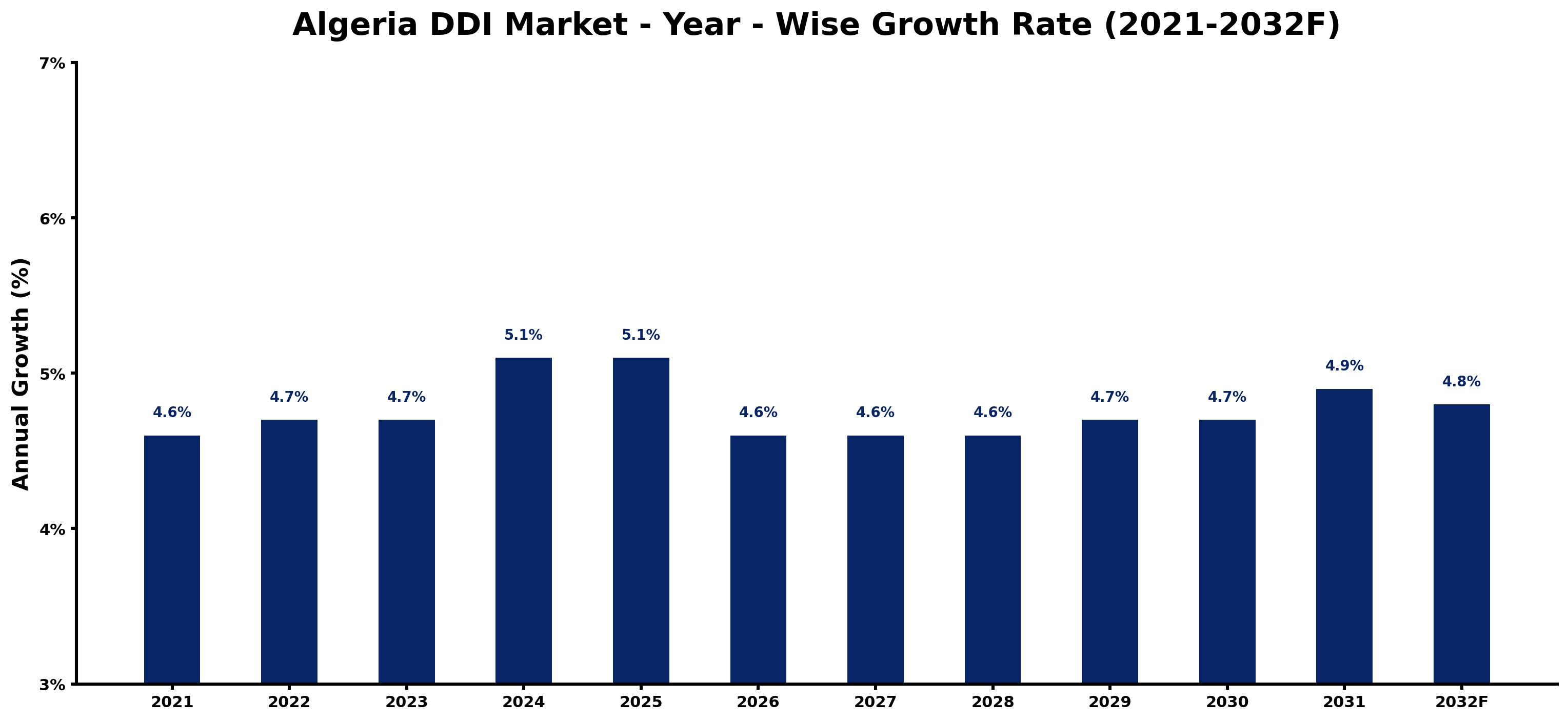 Algeria DDI Market Year-wise Growth Rate and Key Drivers
