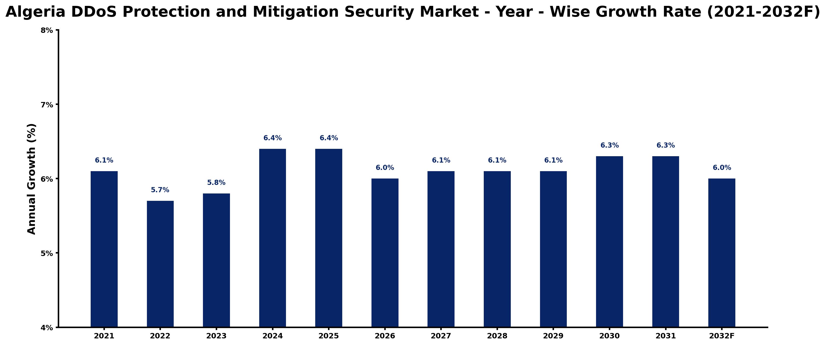 Algeria DDoS Protection and Mitigation Security Market Year-wise Growth Rate and Key Drivers