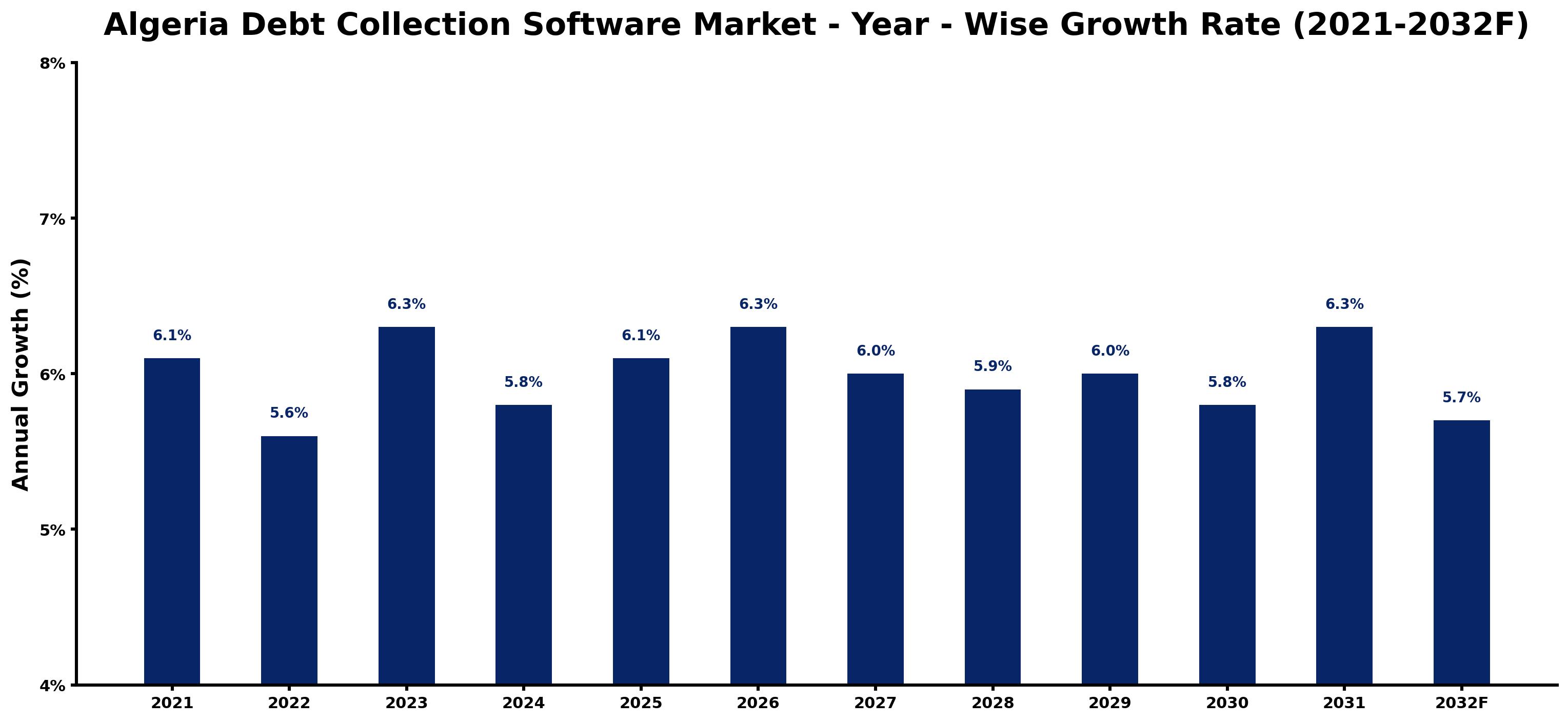 Algeria Debt Collection Software Market Year-wise Growth Rate and Key Drivers
