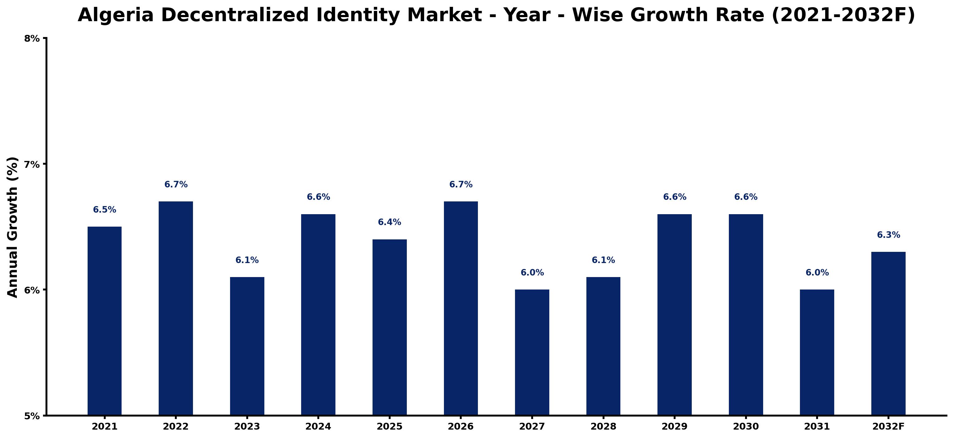 Algeria Decentralized Identity Market Year-wise Growth Rate and Key Drivers