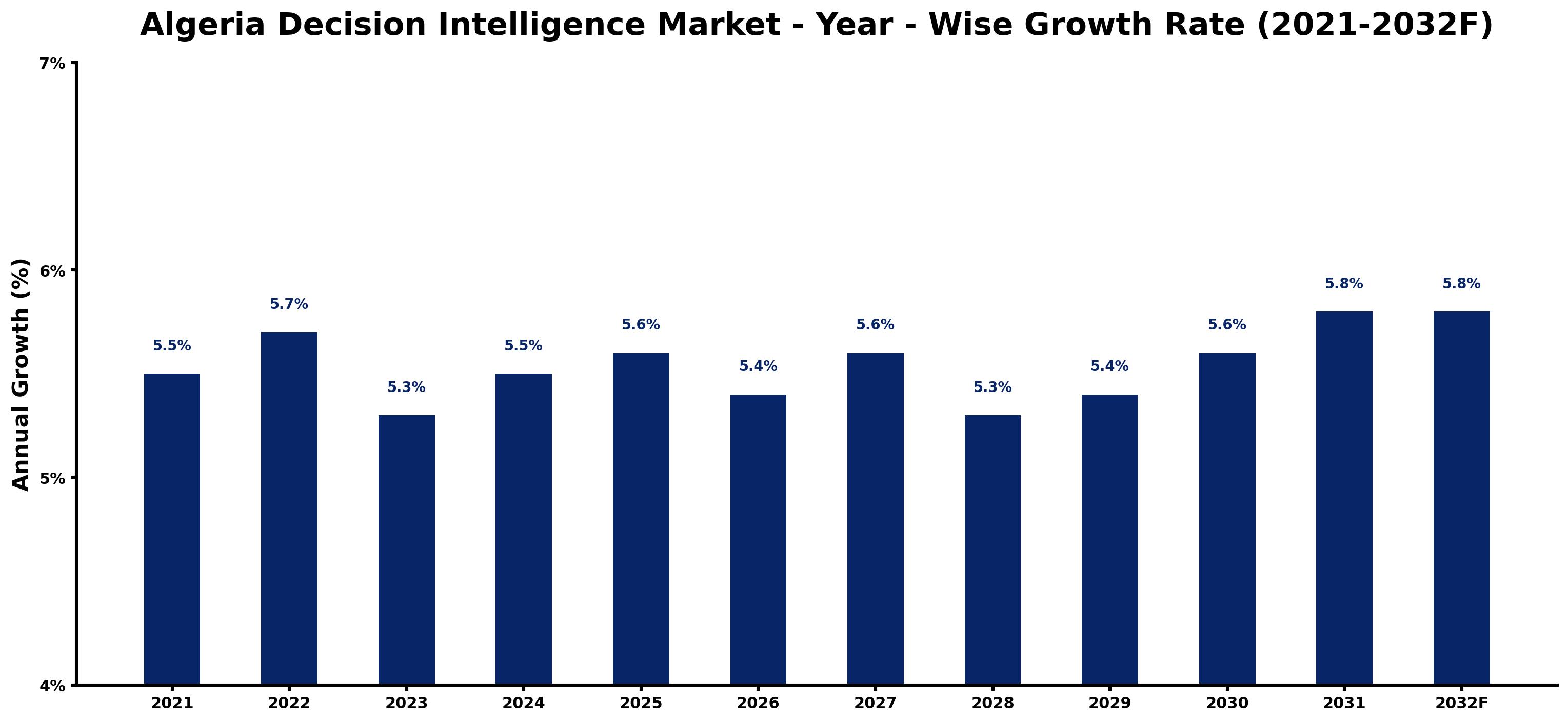 Algeria Decision Intelligence Market Year-wise Growth Rate and Key Drivers