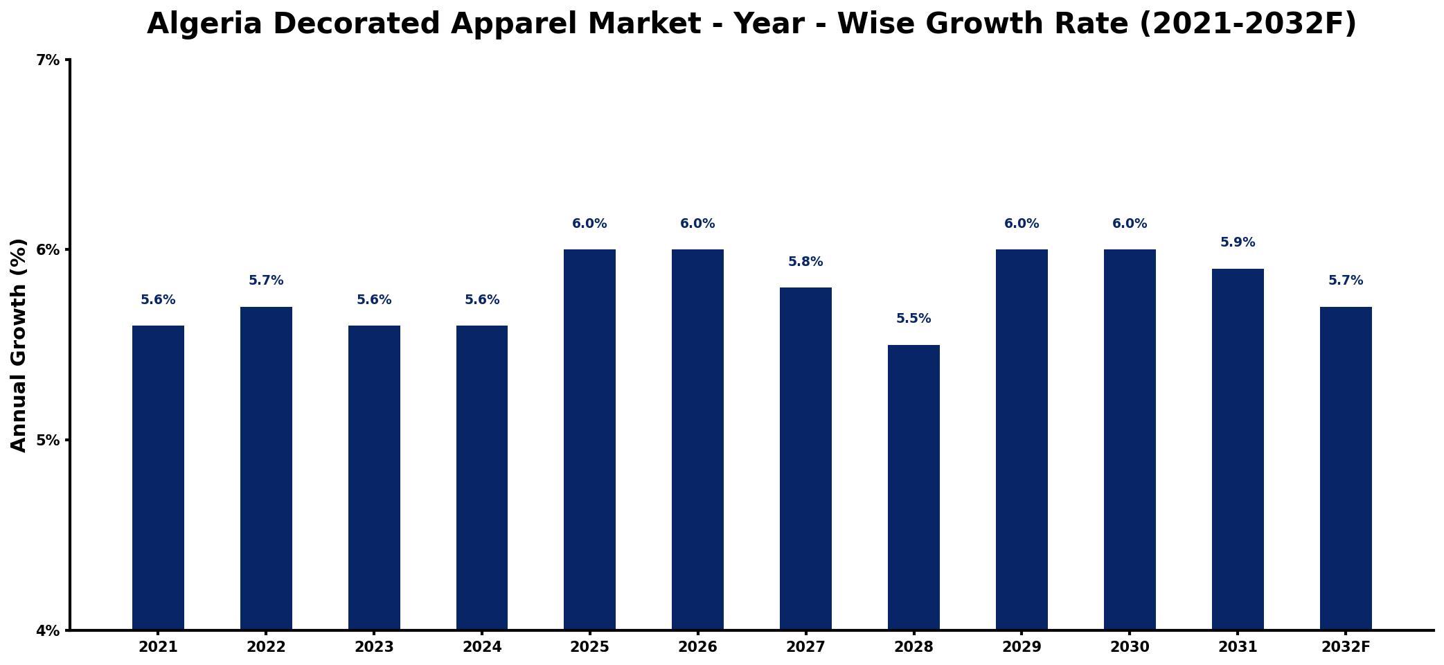 Algeria Decorated Apparel Market Year-wise Growth Rate and Key Drivers